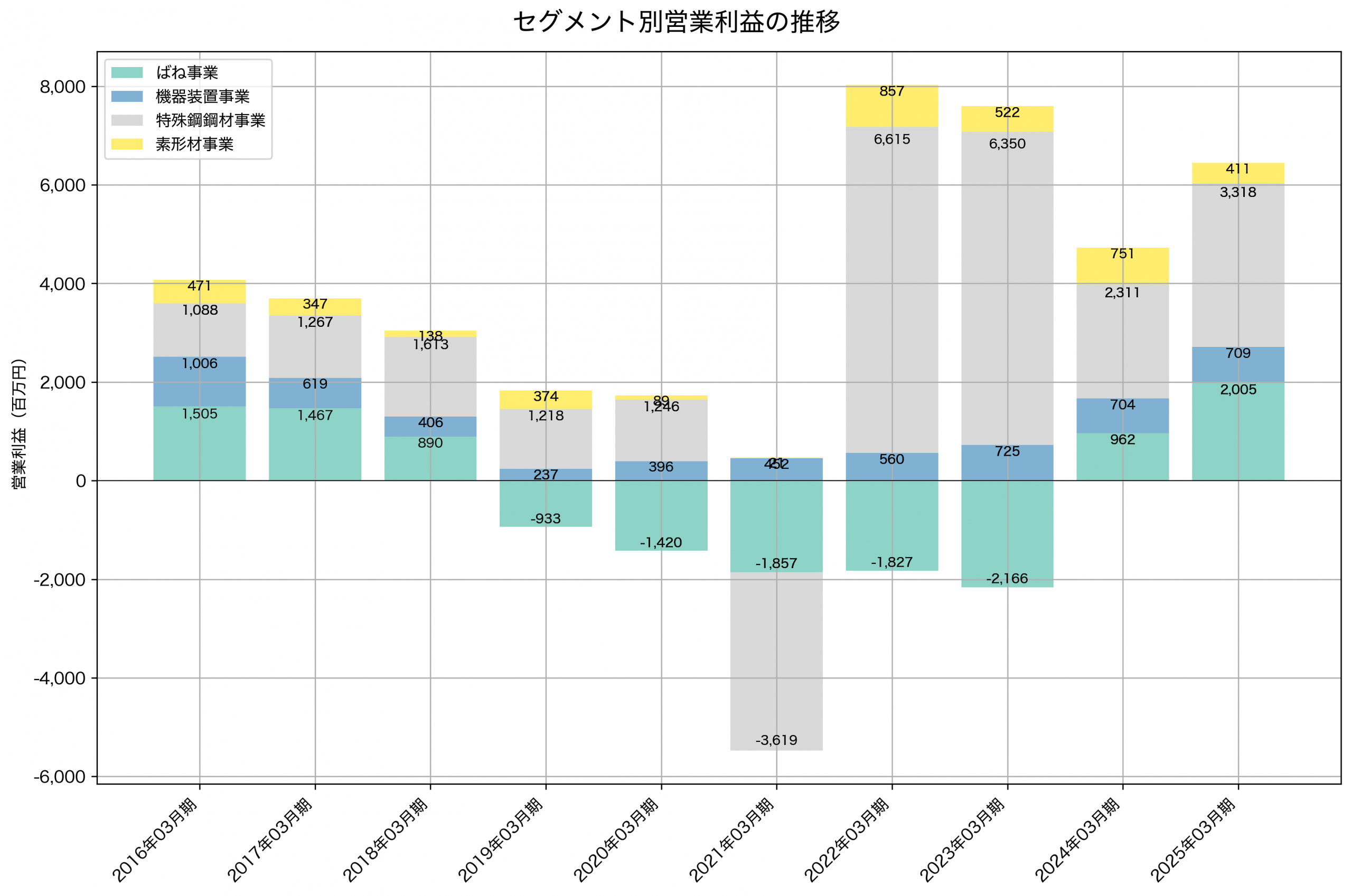 セグメント別利益の推移グラフ