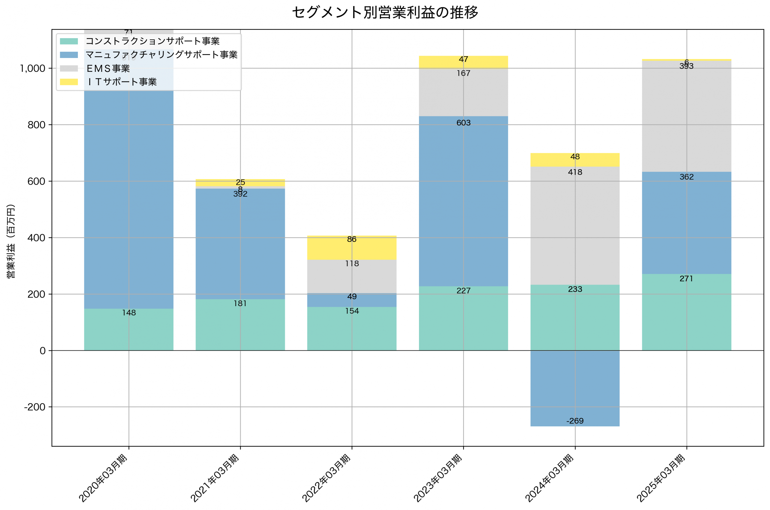セグメント別利益の推移グラフ
