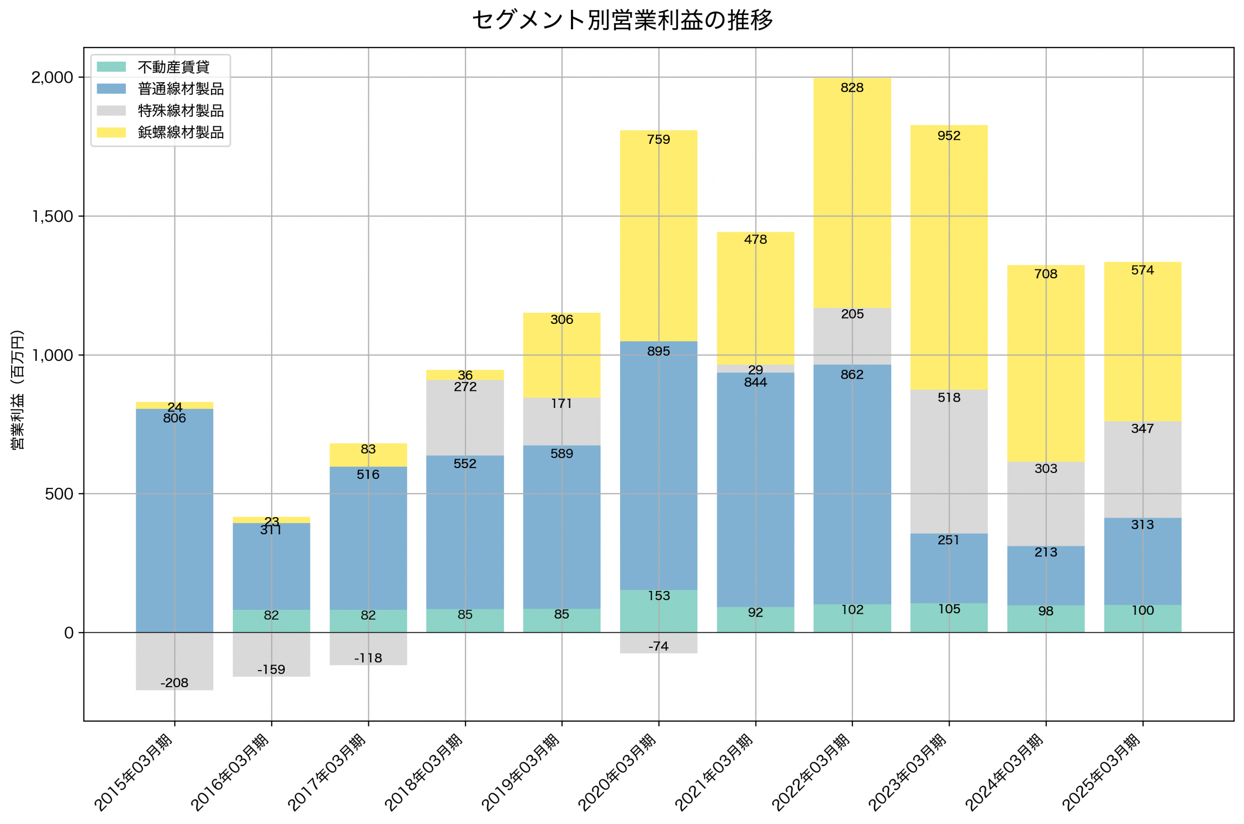 セグメント別利益の推移グラフ