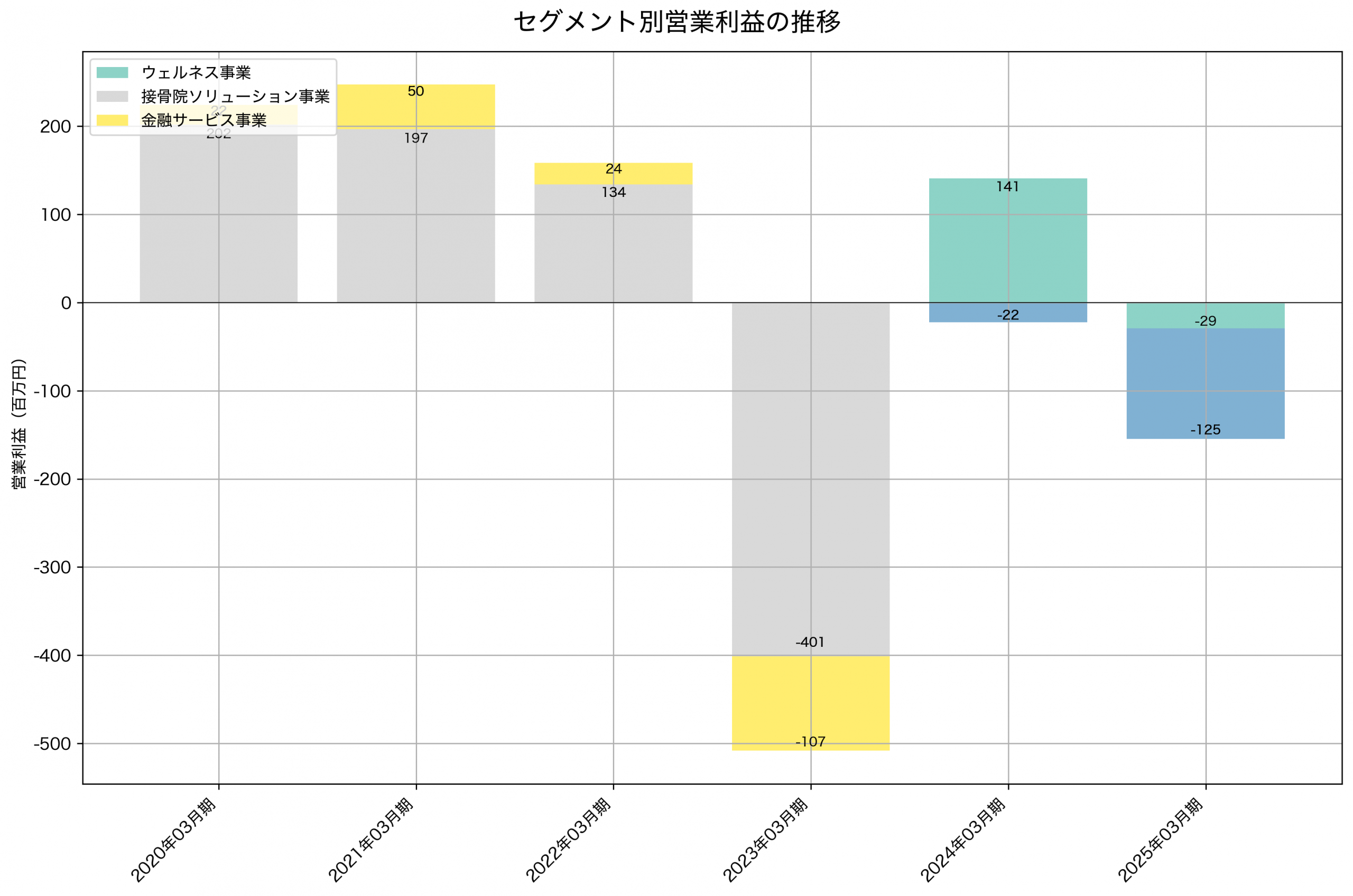 セグメント別利益の推移グラフ