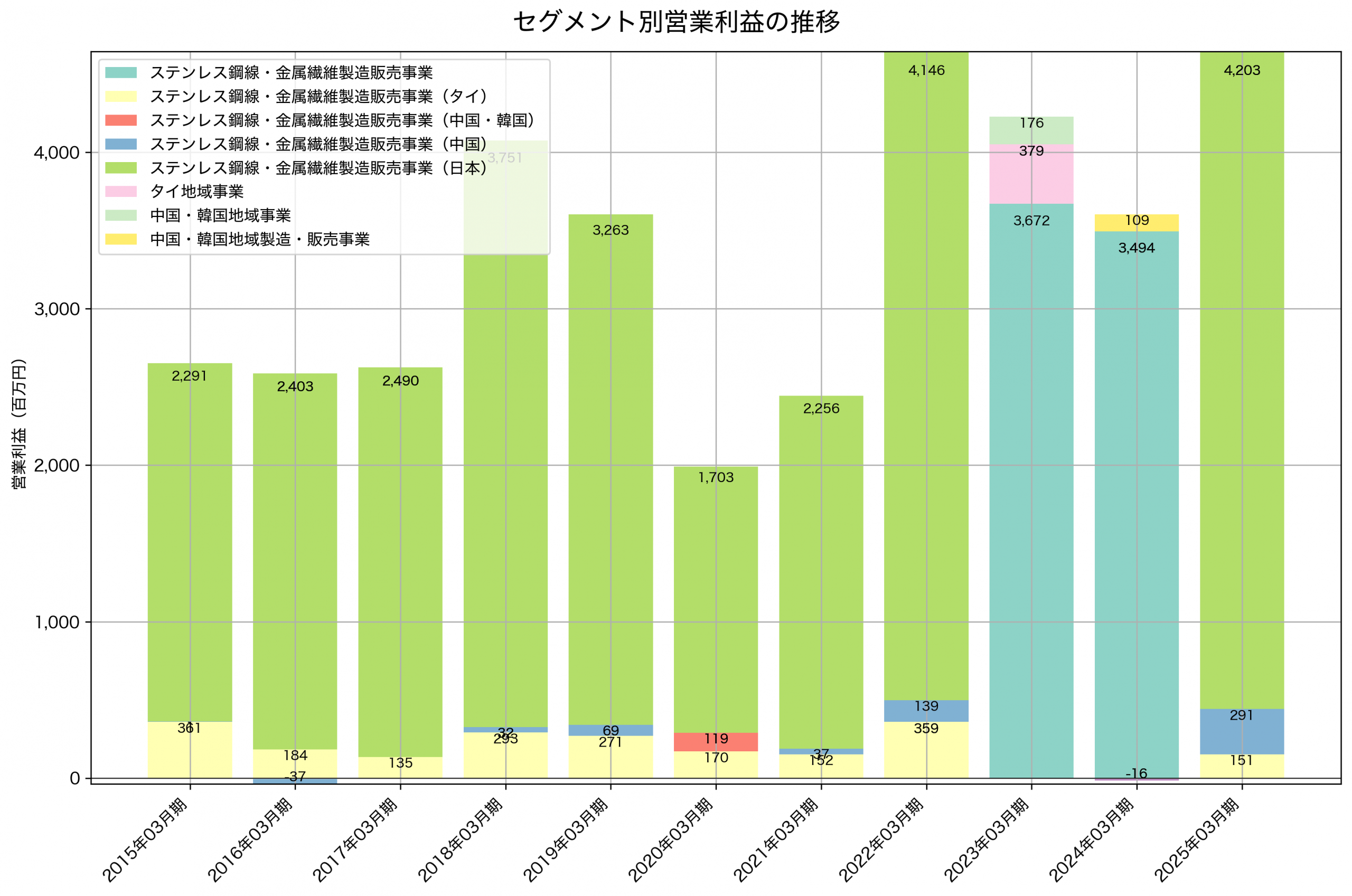 セグメント別利益の推移グラフ