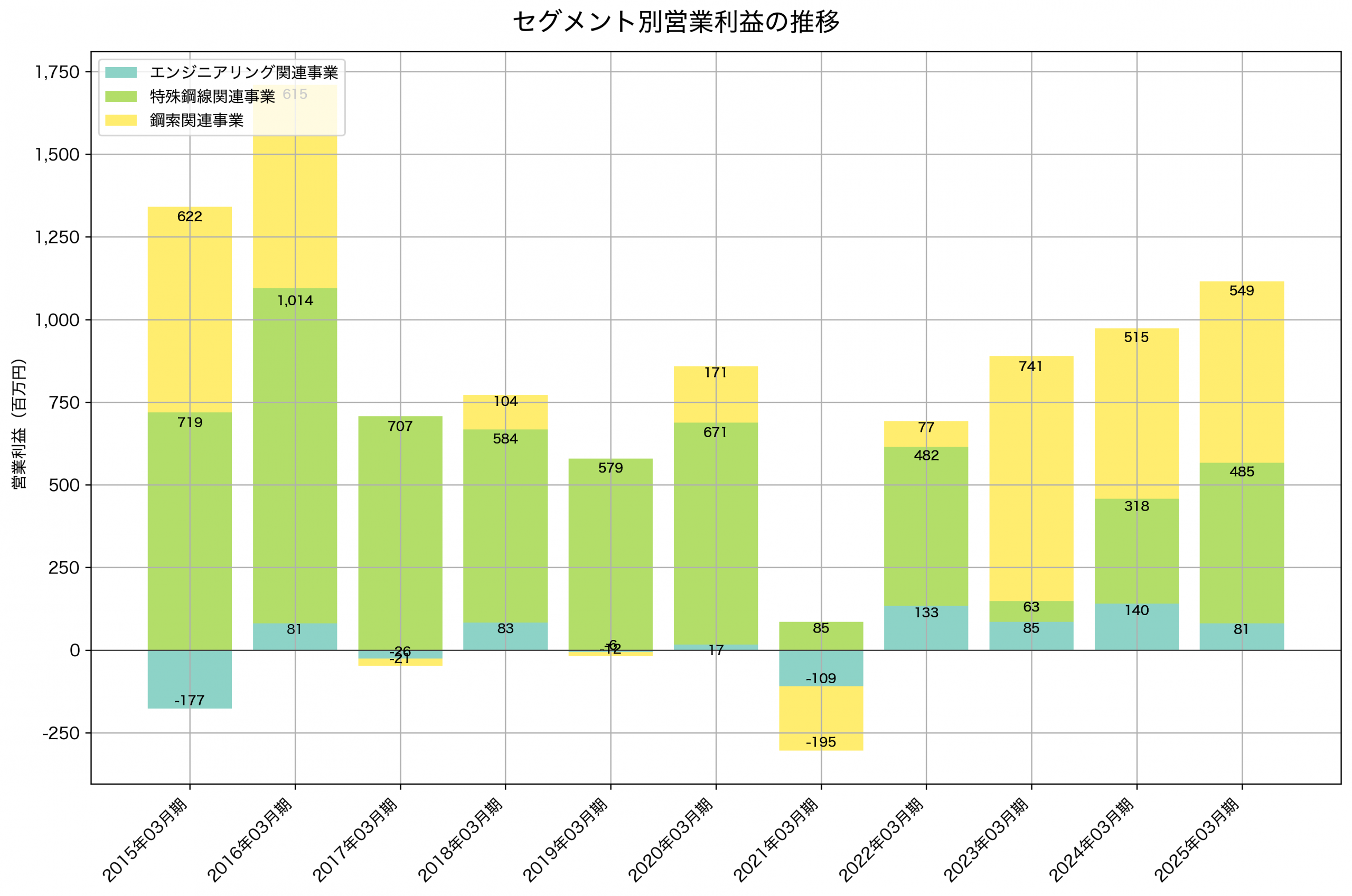 セグメント別利益の推移グラフ