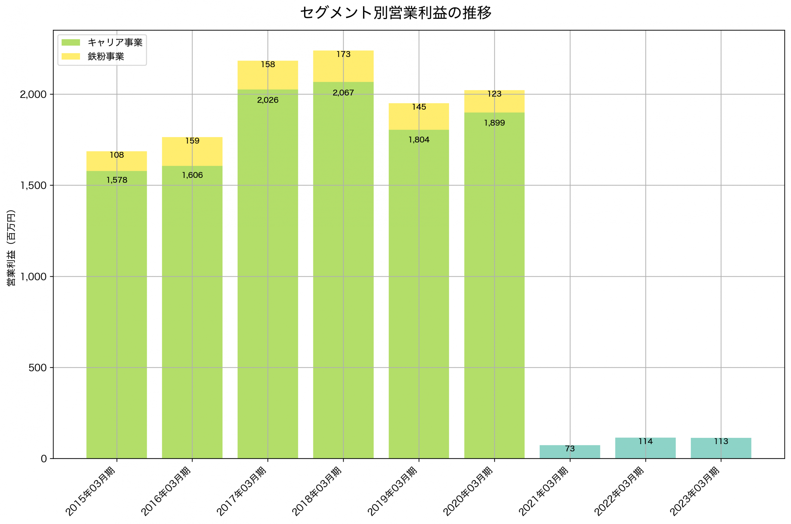 セグメント別利益の推移グラフ