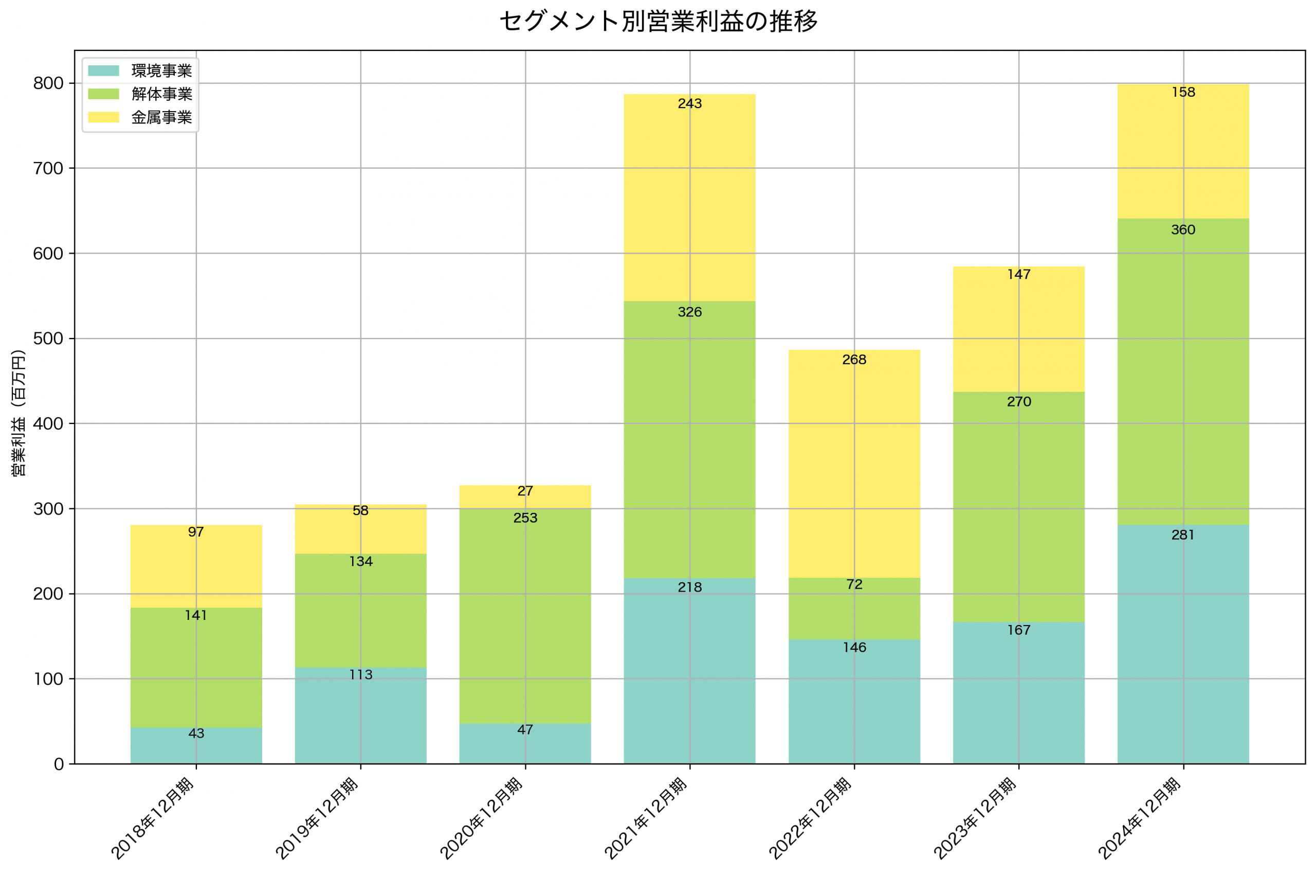 セグメント別利益の推移グラフ