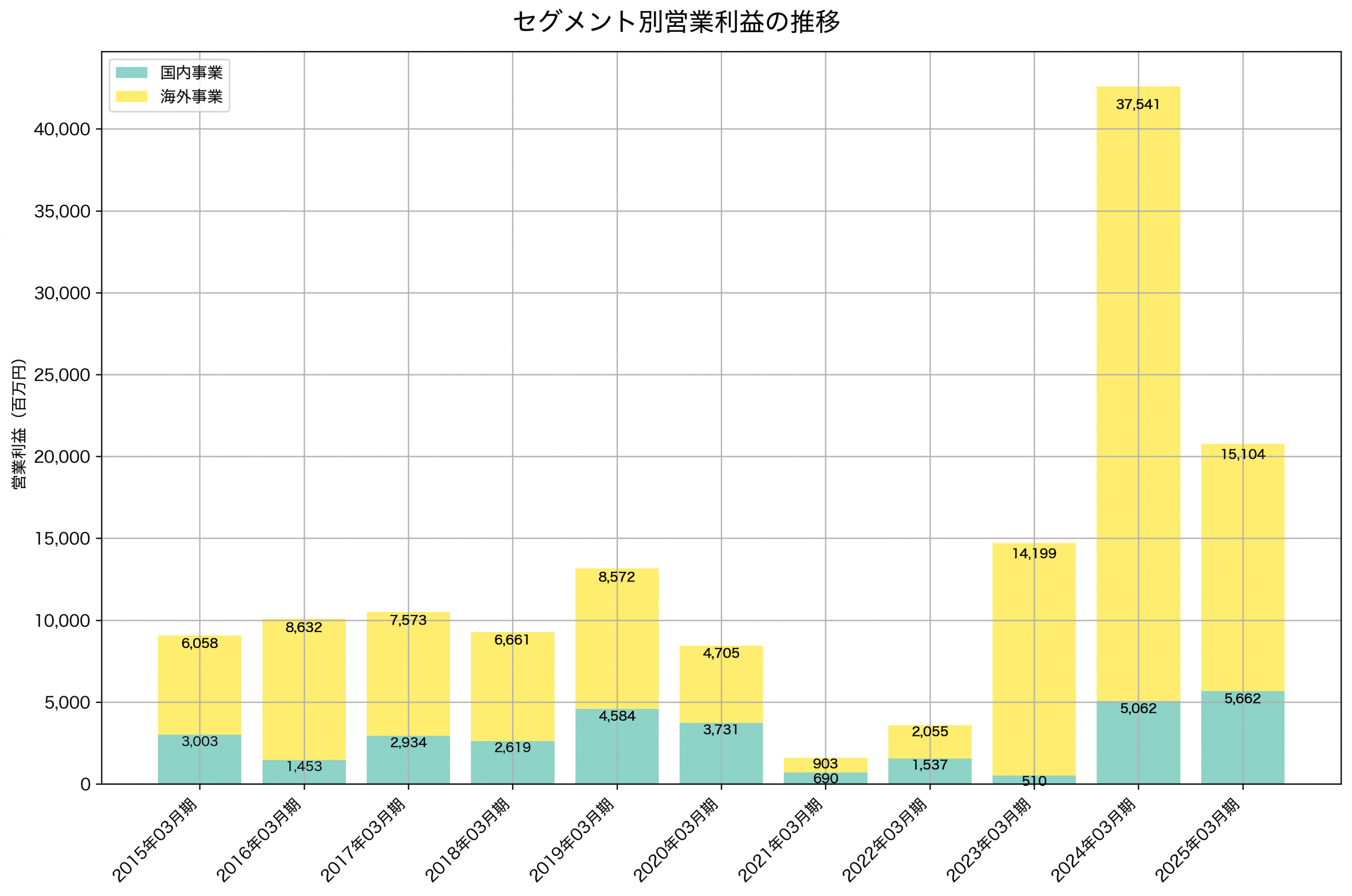 セグメント別利益の推移グラフ