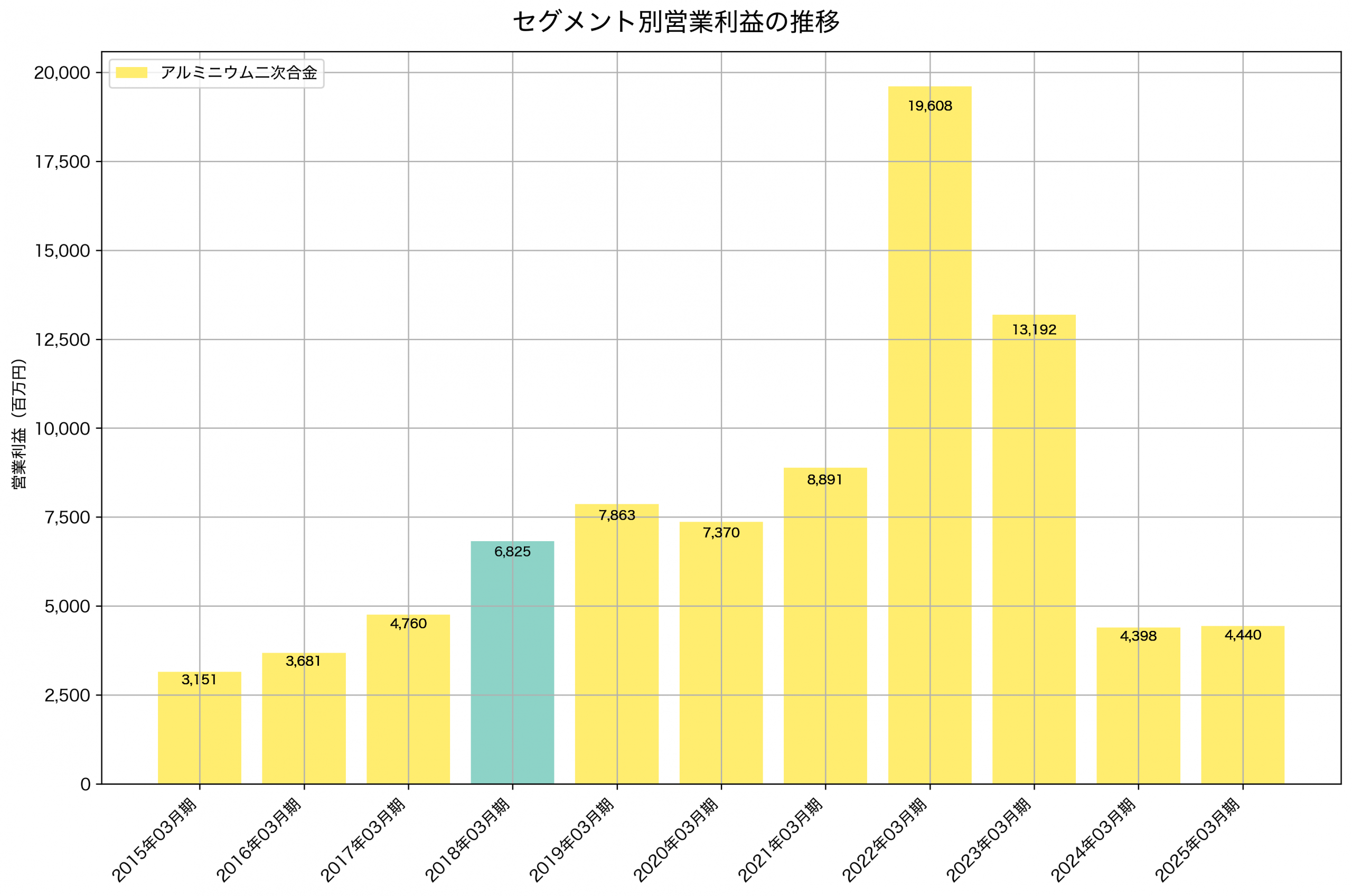 セグメント別利益の推移グラフ