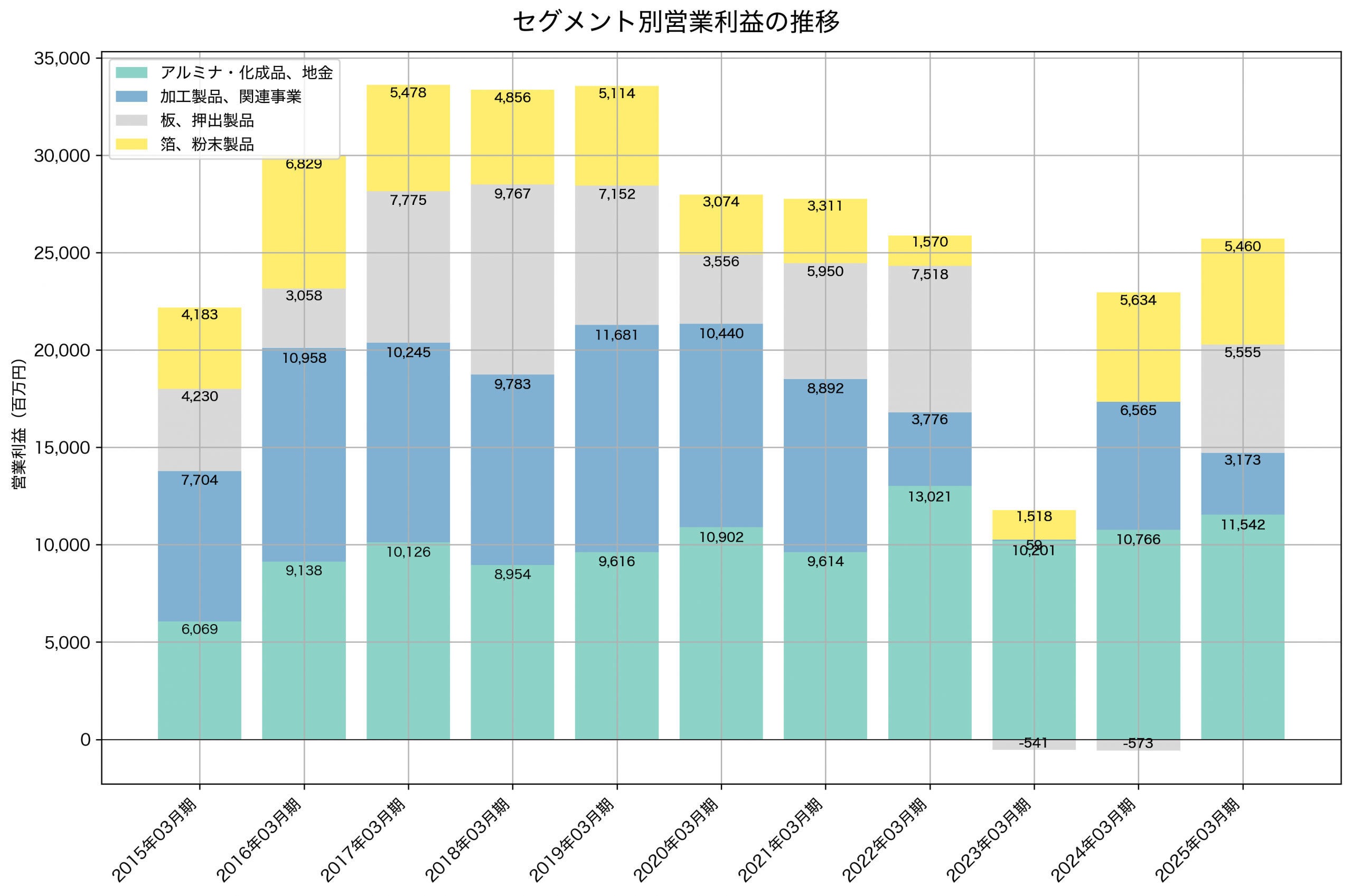セグメント別利益の推移グラフ