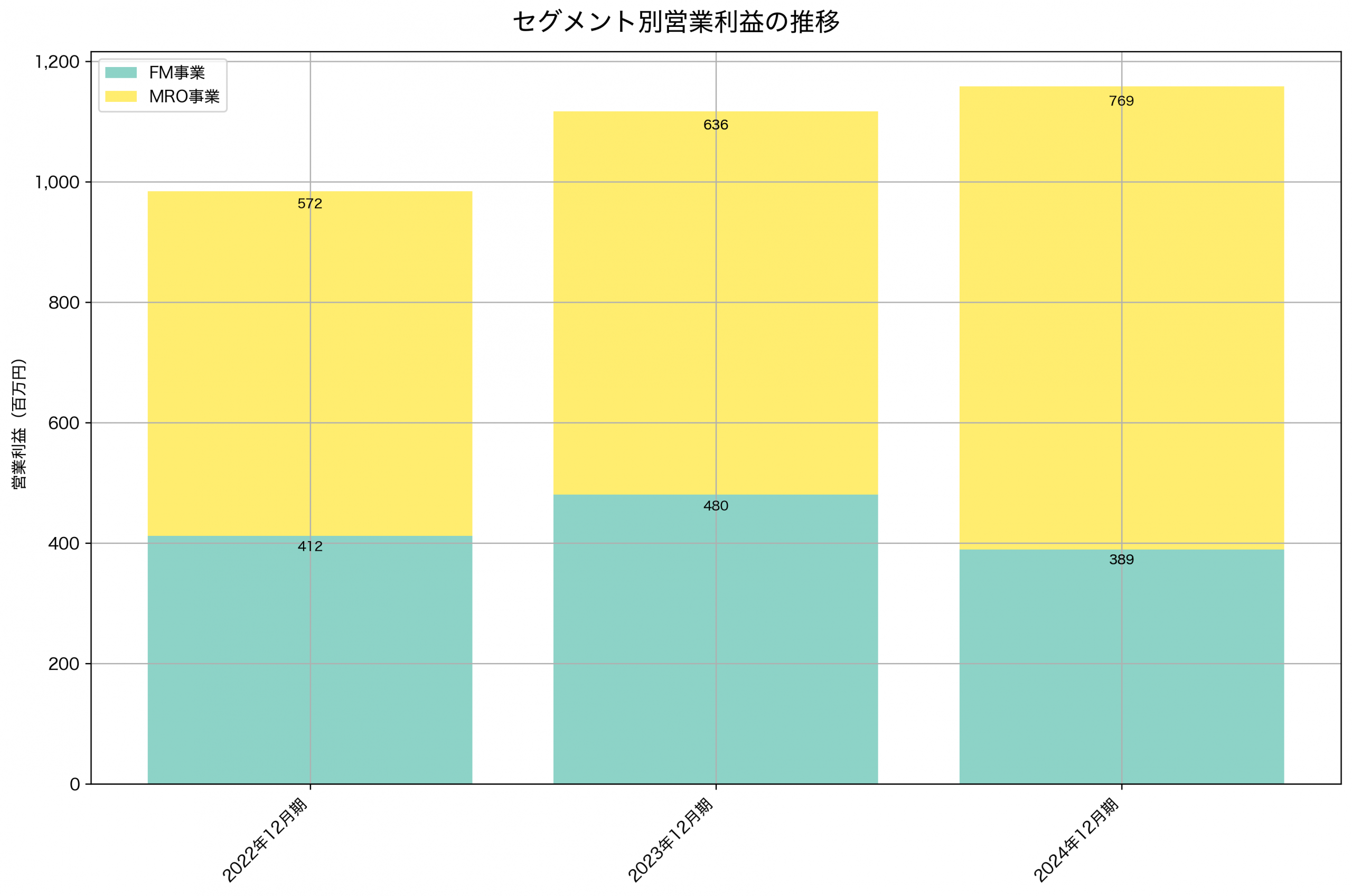 セグメント別利益の推移グラフ