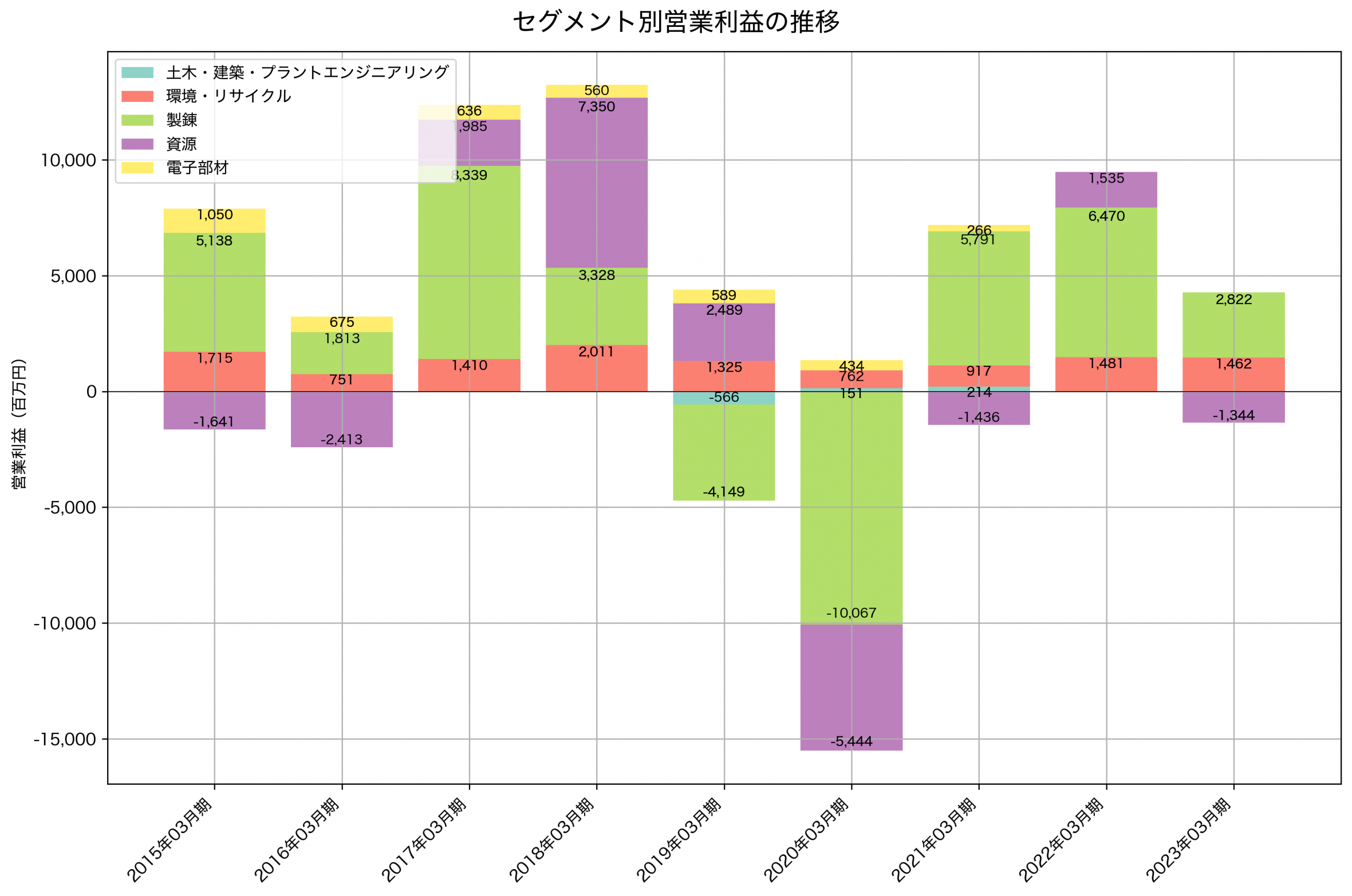 セグメント別利益の推移グラフ