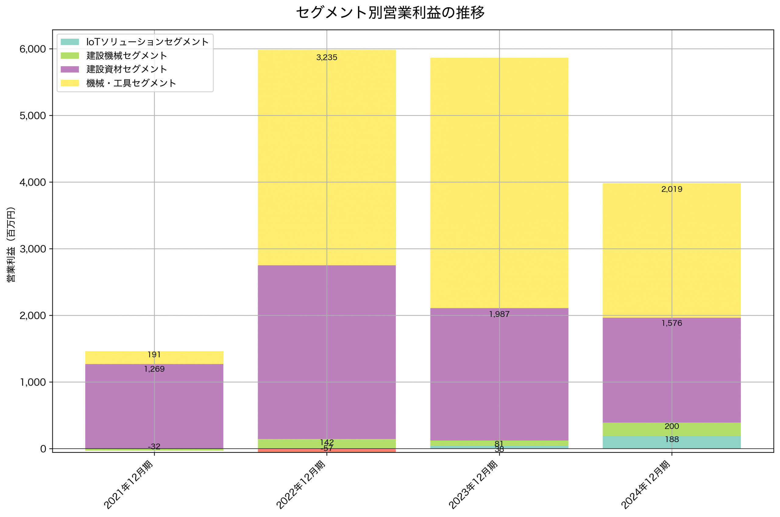 セグメント別利益の推移グラフ