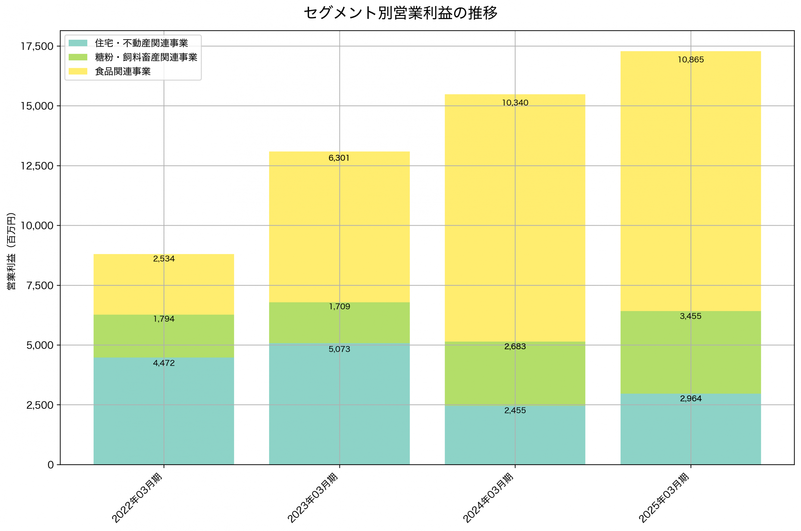 セグメント別利益の推移グラフ