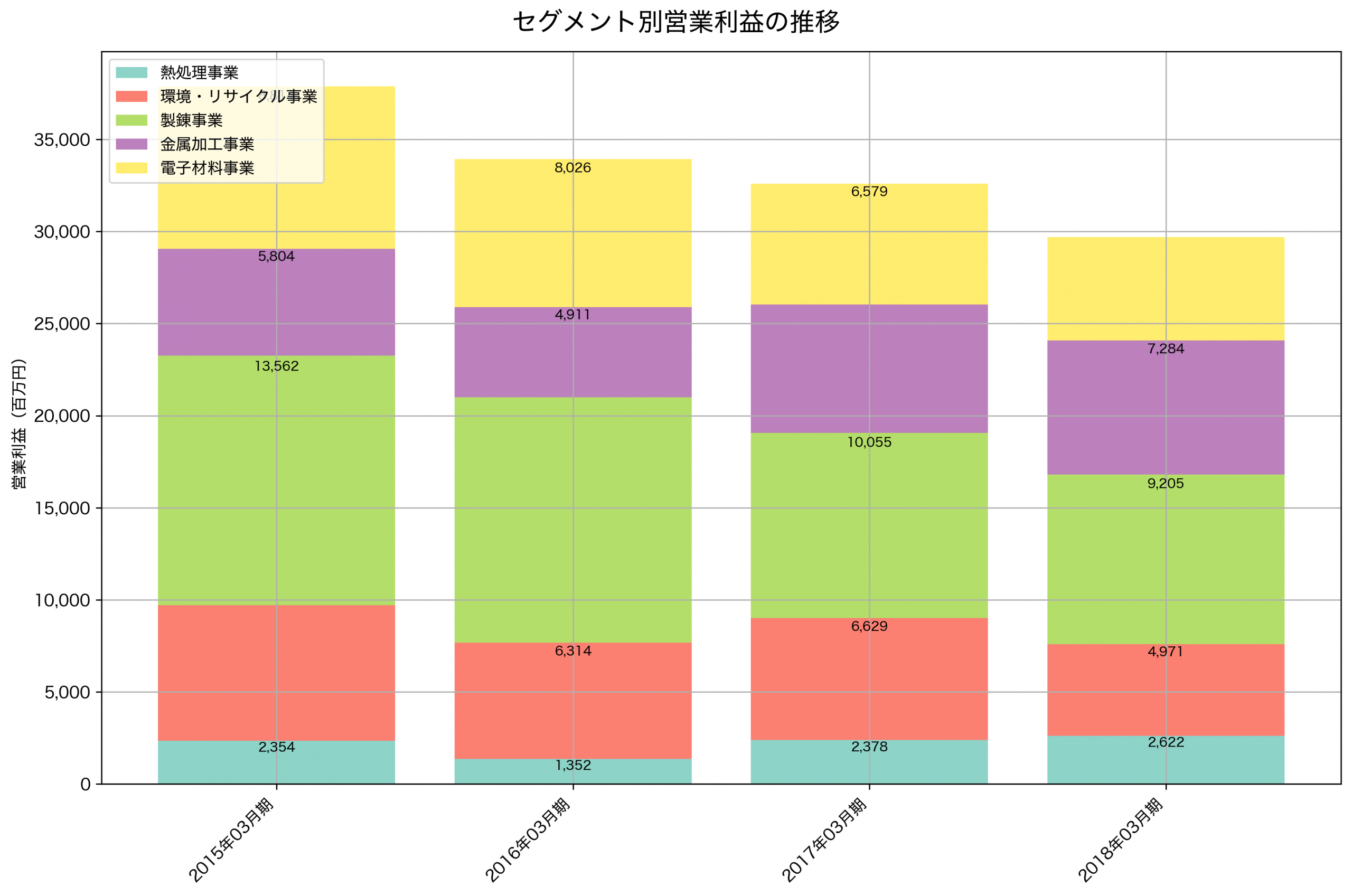 セグメント別利益の推移グラフ