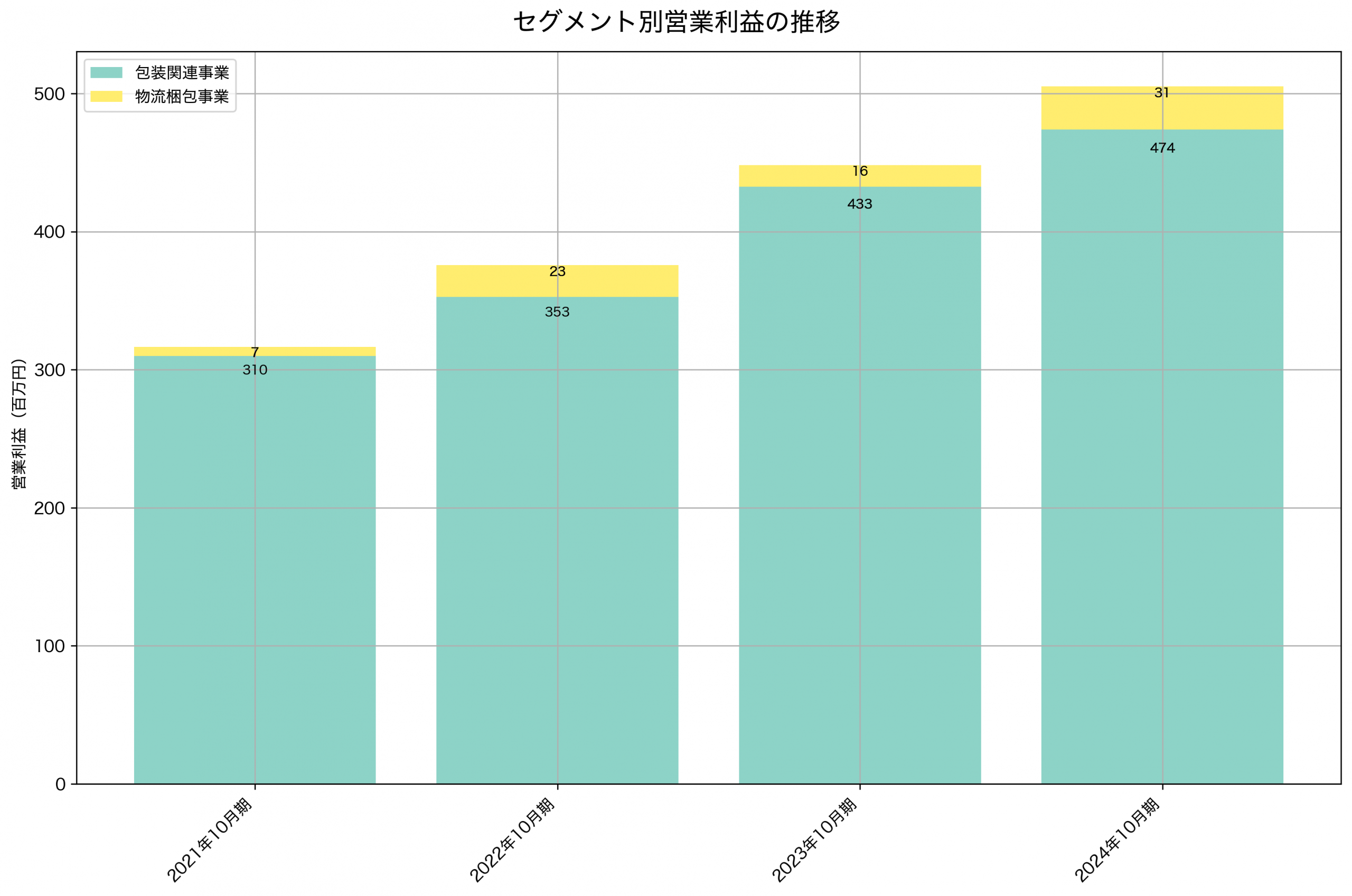 セグメント別利益の推移グラフ