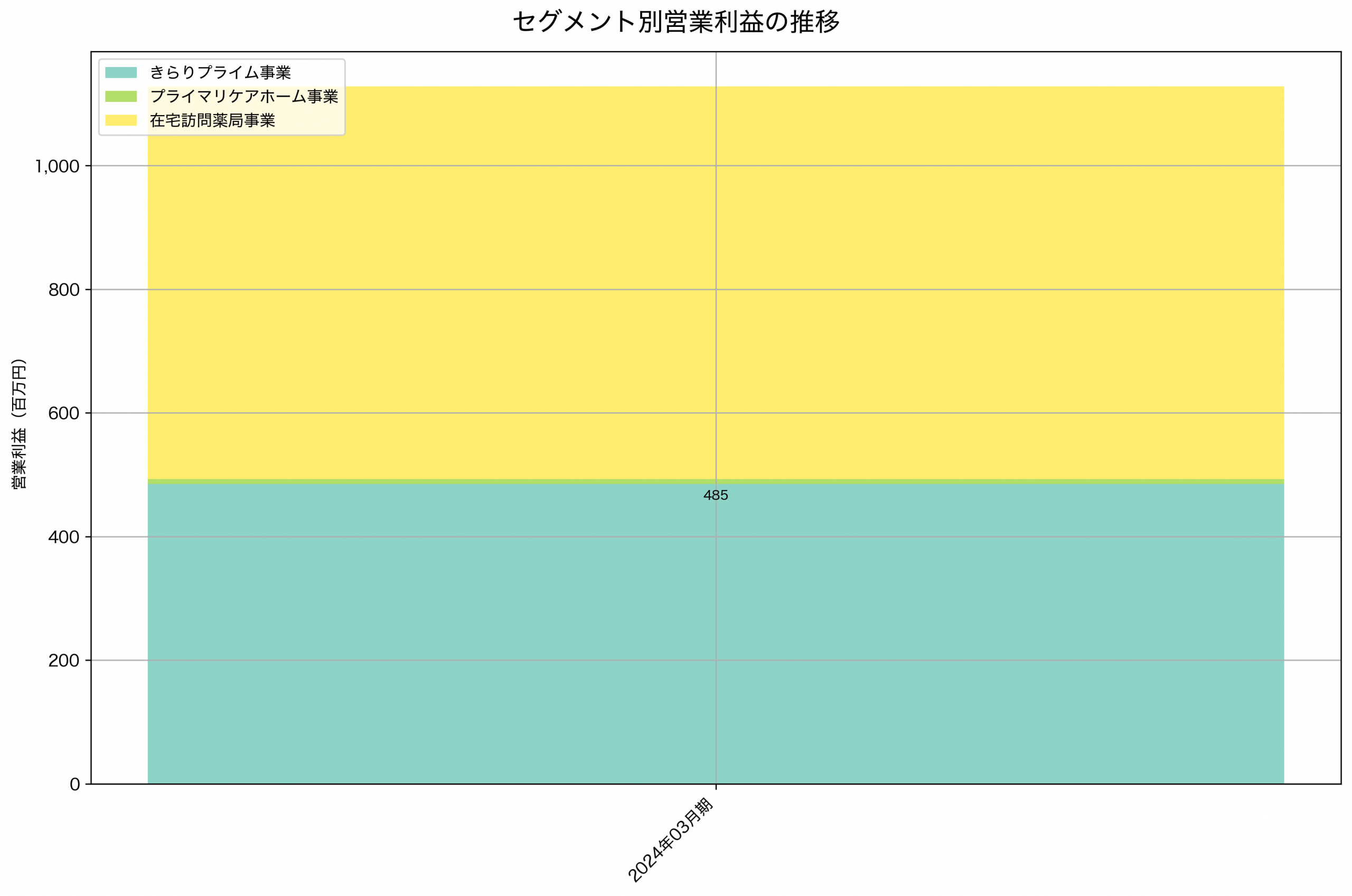 セグメント別利益の推移グラフ