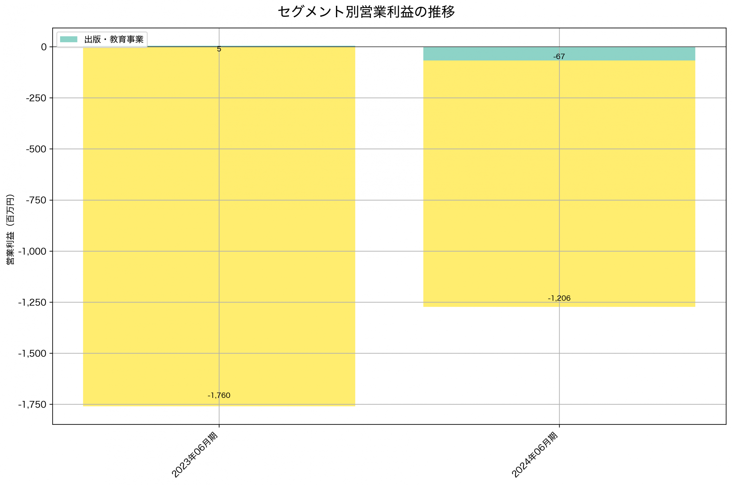 セグメント別利益の推移グラフ