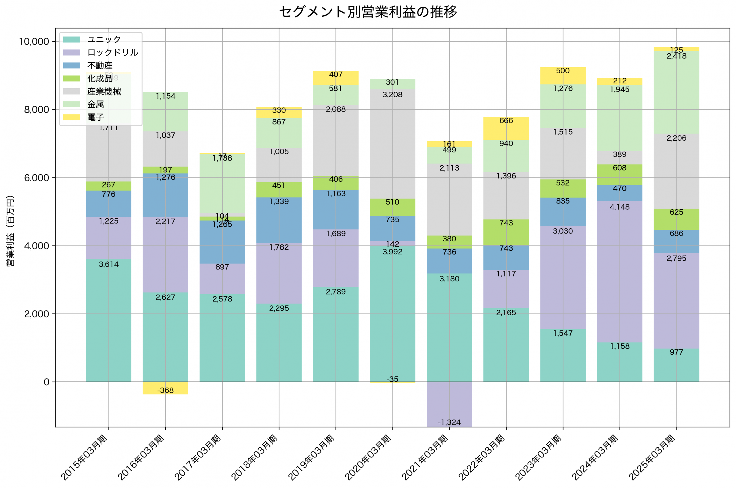 セグメント別利益の推移グラフ