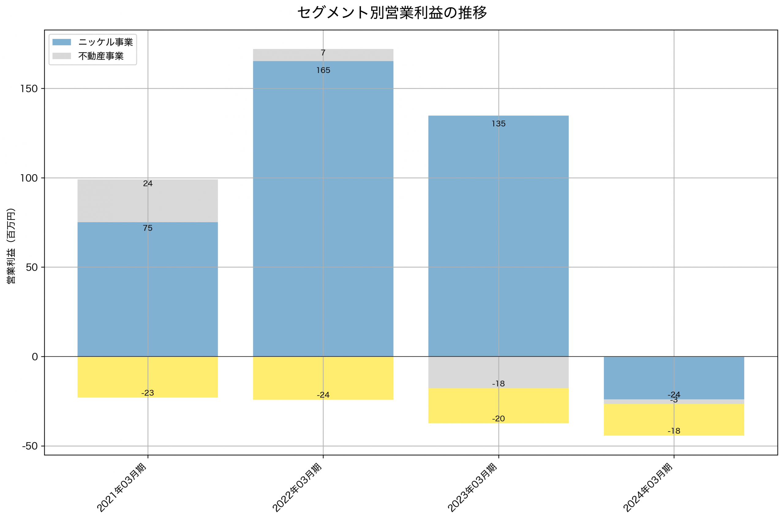セグメント別利益の推移グラフ