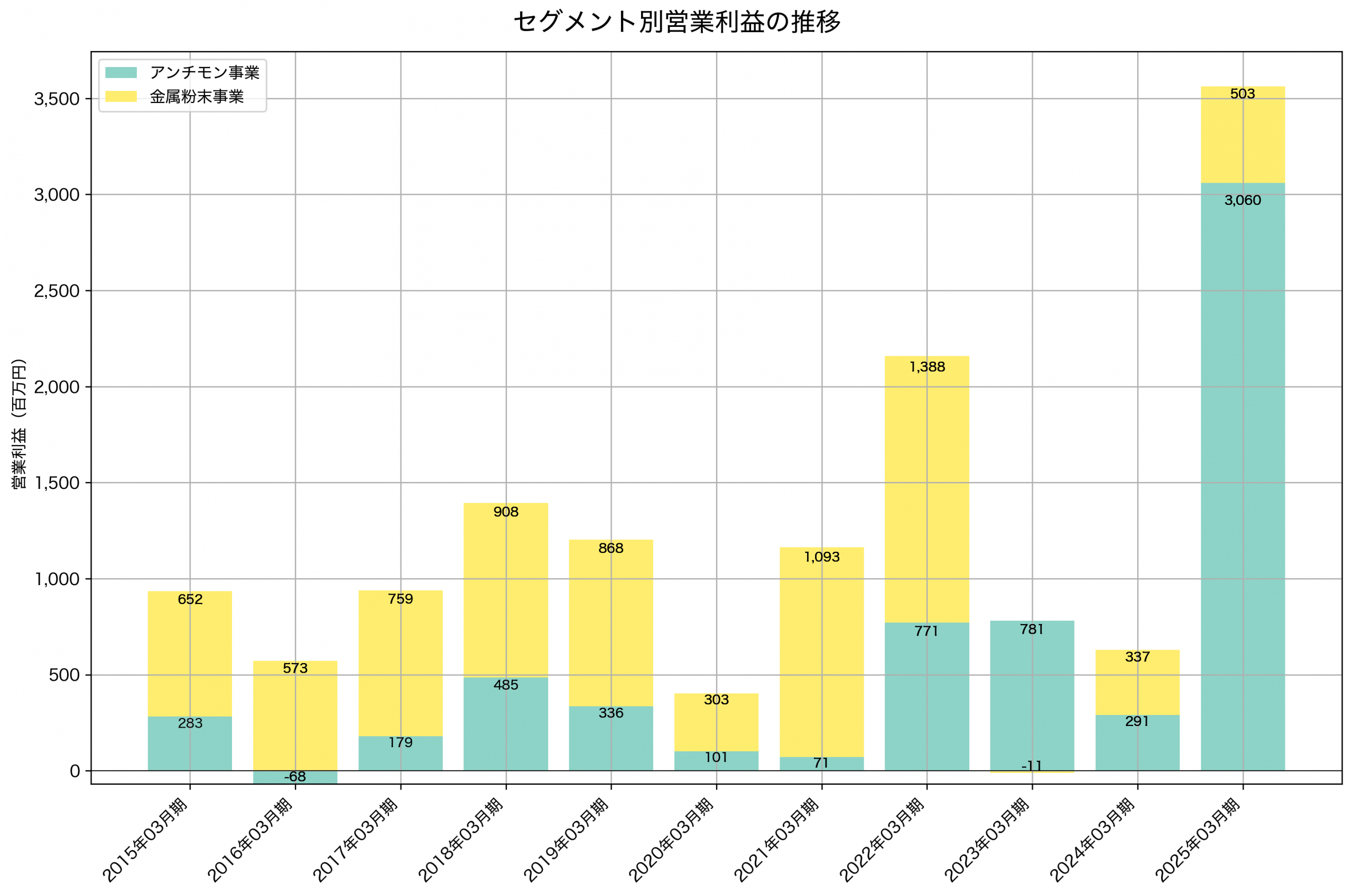 セグメント別利益の推移グラフ