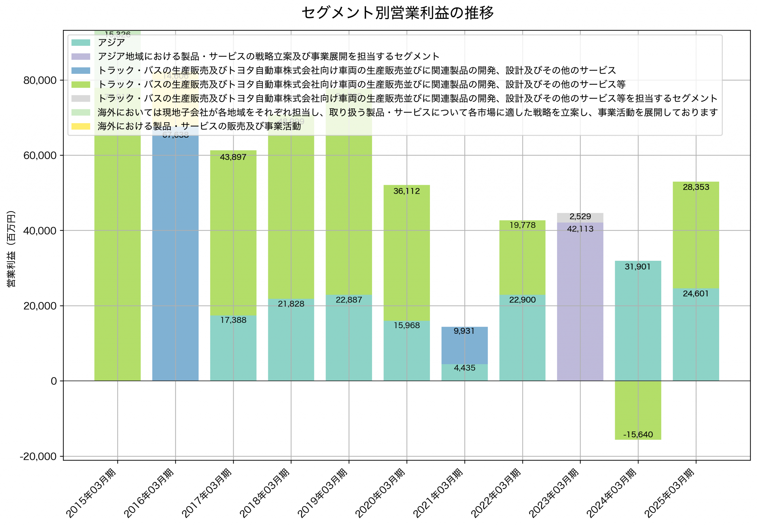 セグメント別利益の推移グラフ