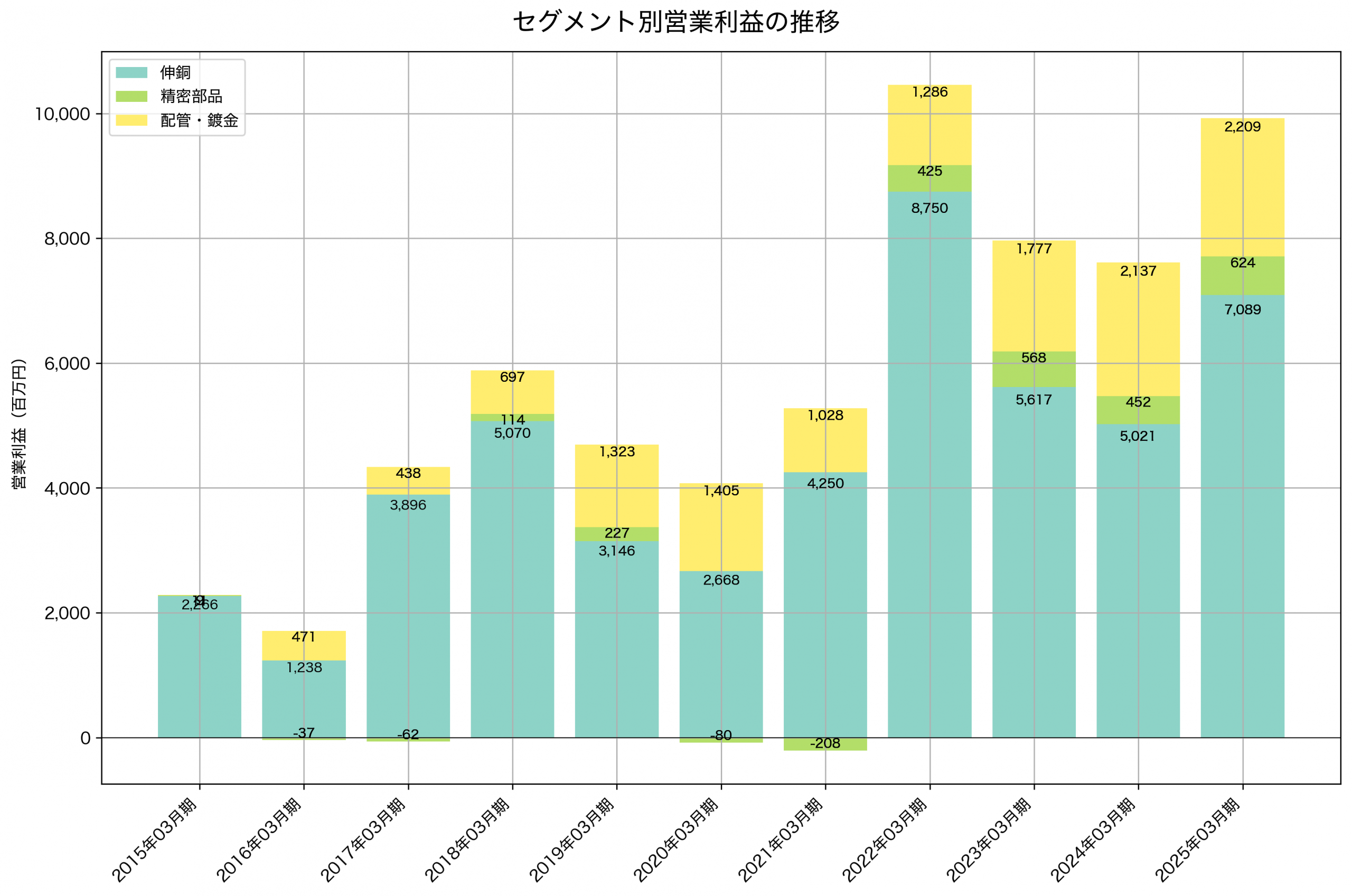 セグメント別利益の推移グラフ