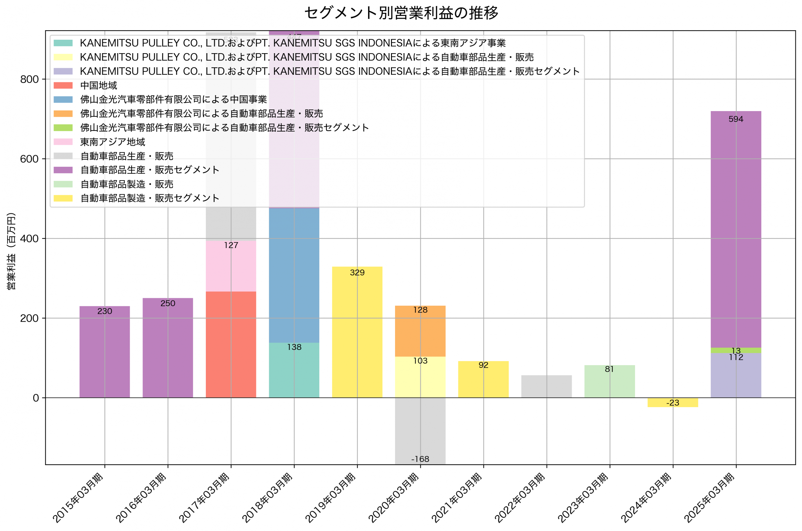 セグメント別利益の推移グラフ