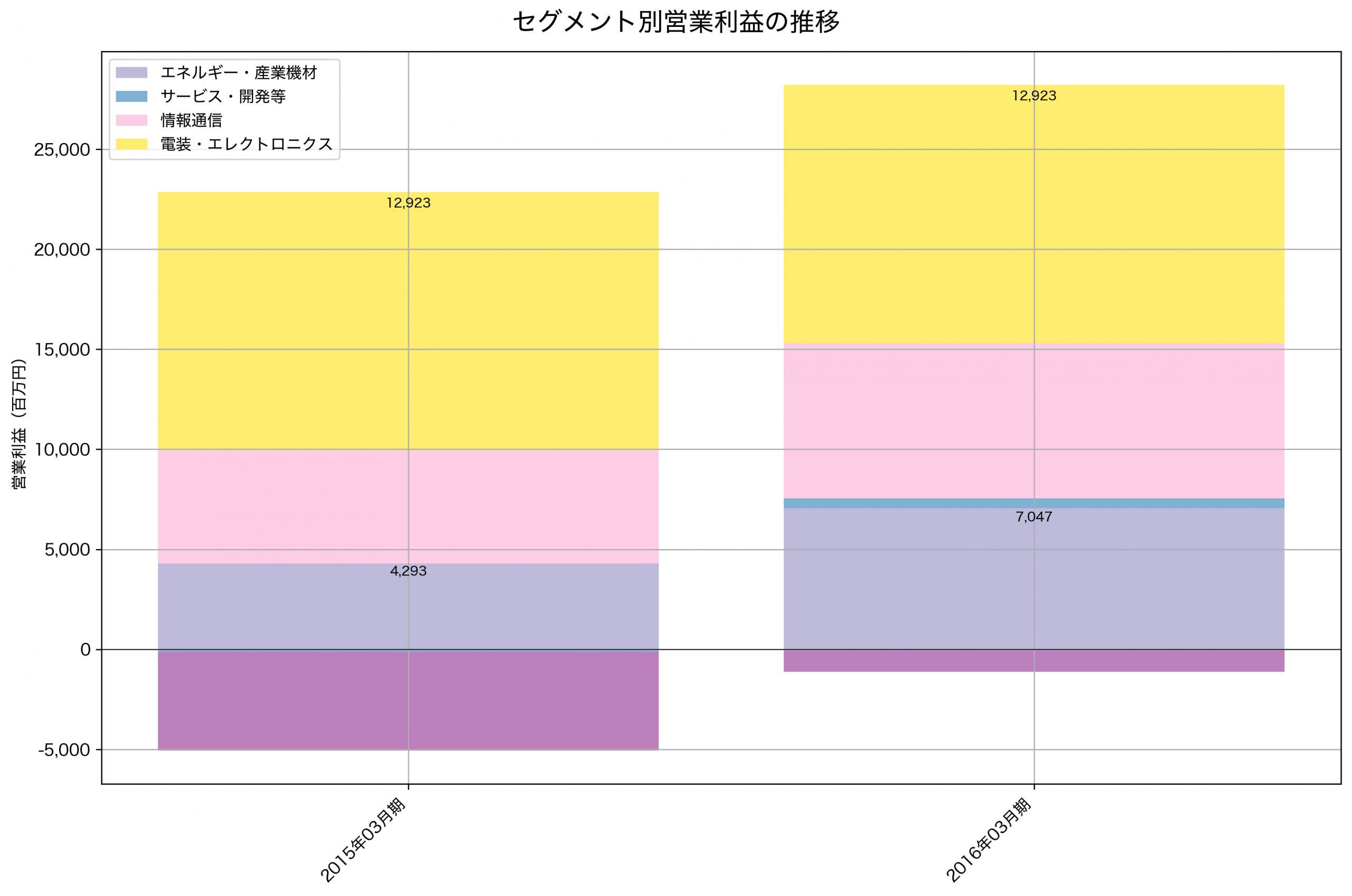 セグメント別利益の推移グラフ