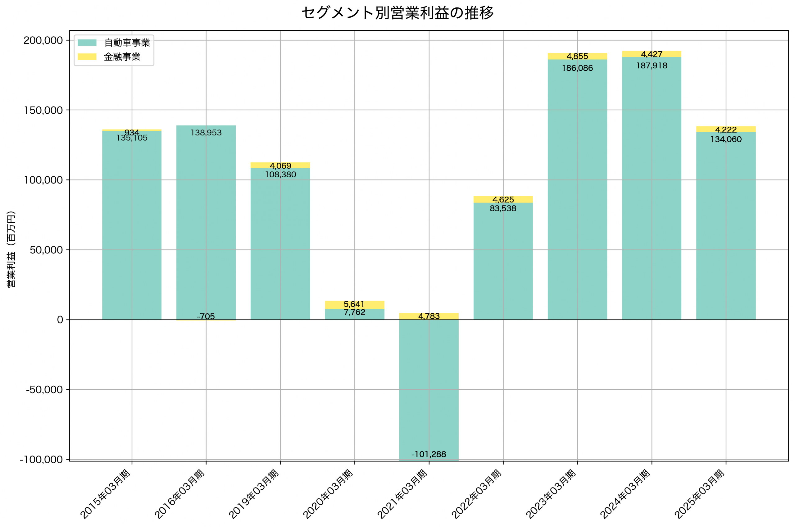 セグメント別利益の推移グラフ