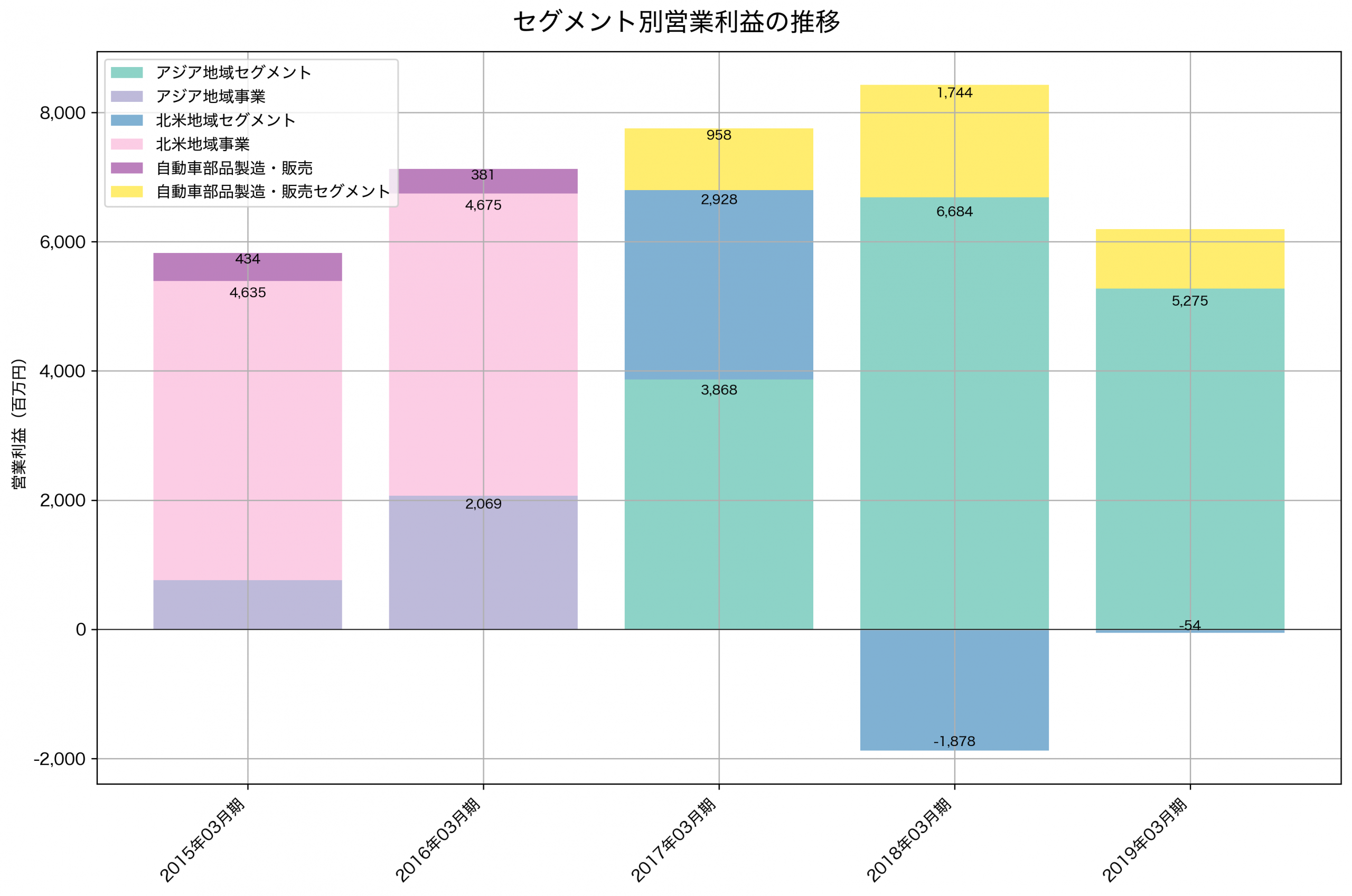 セグメント別利益の推移グラフ