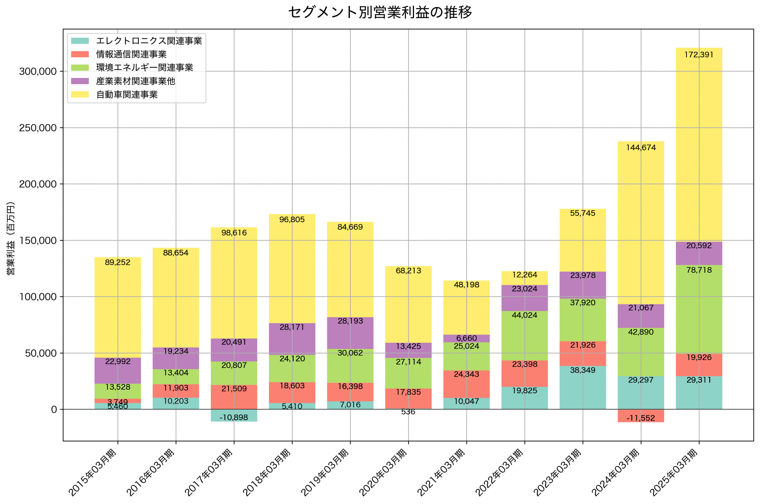 セグメント別利益の推移グラフ