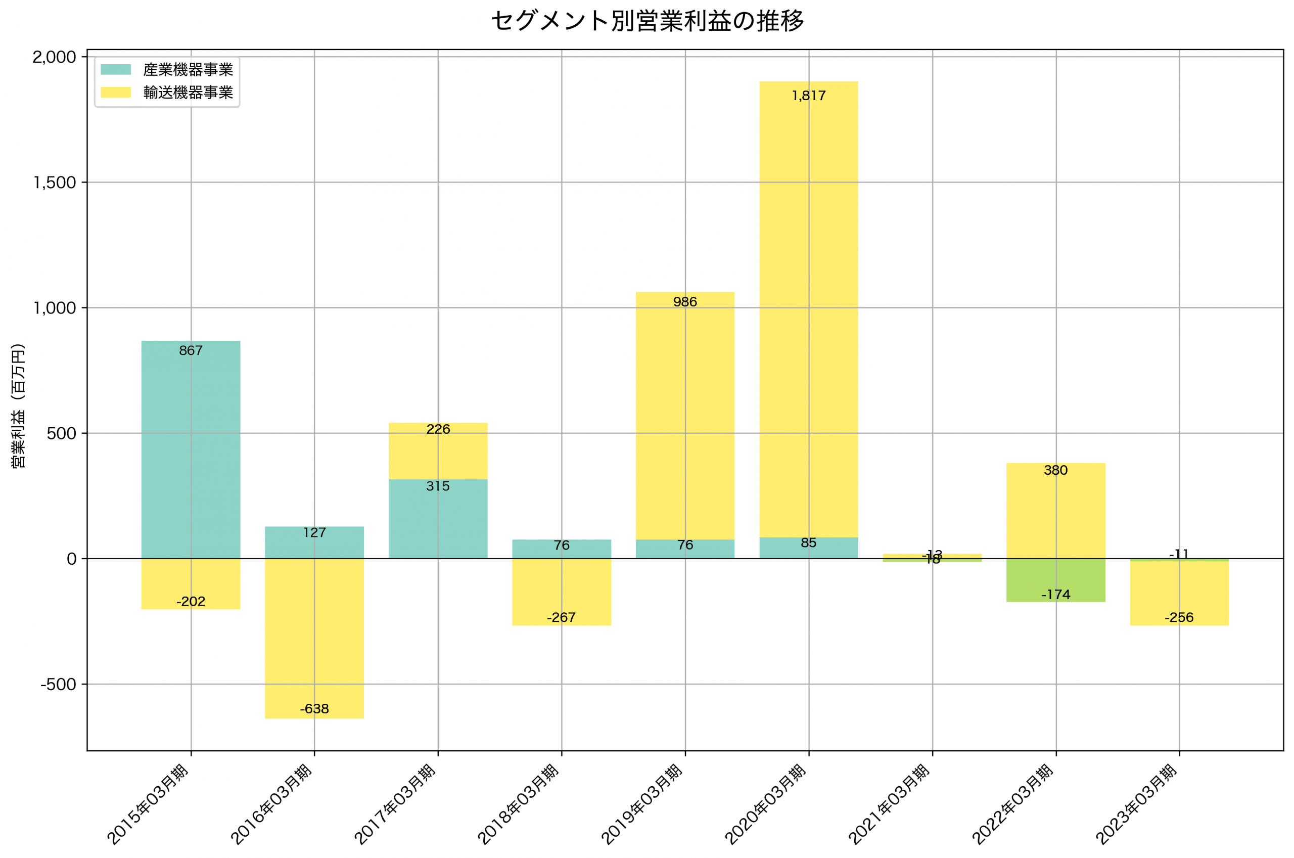 セグメント別利益の推移グラフ