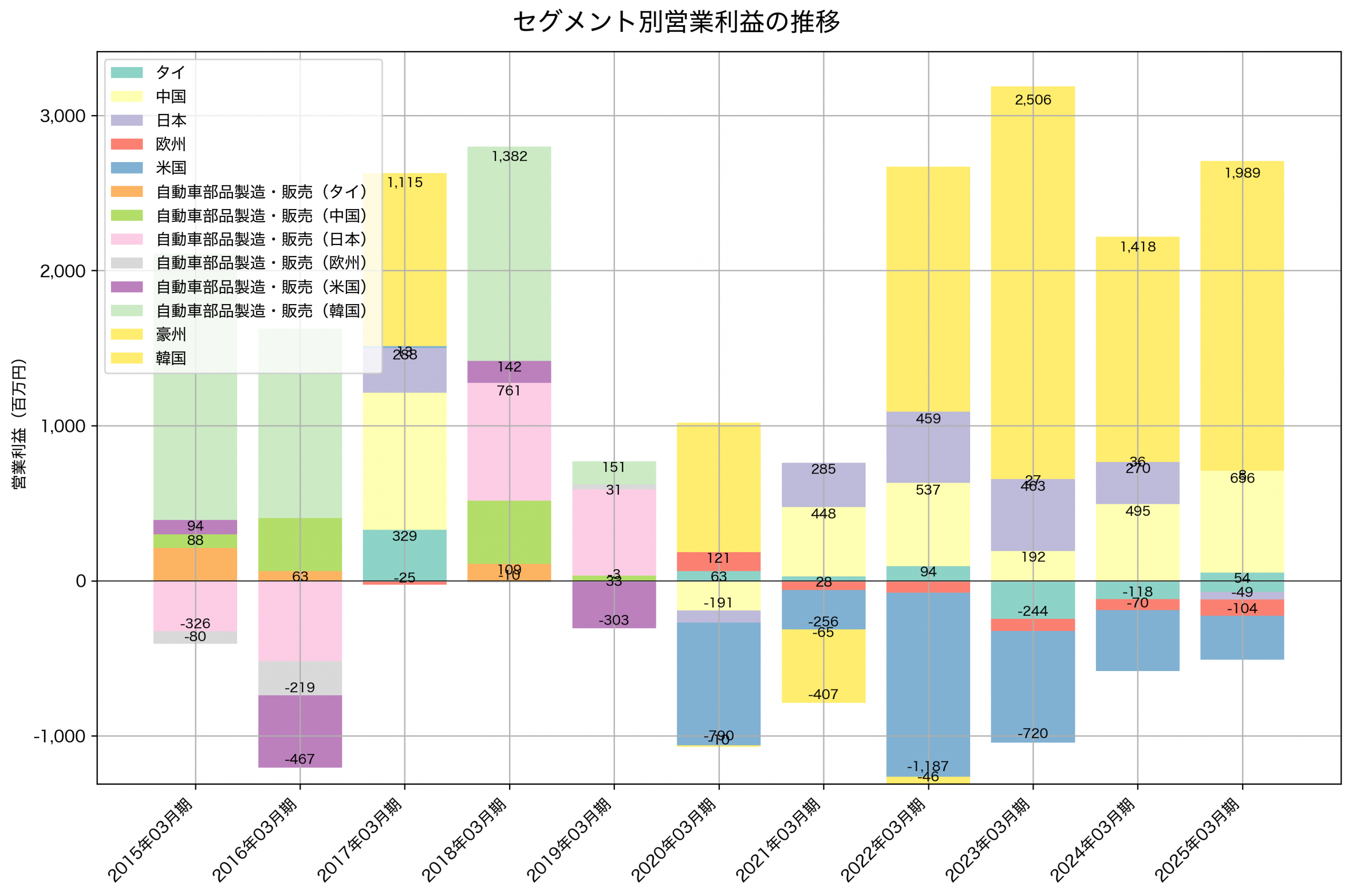 セグメント別利益の推移グラフ
