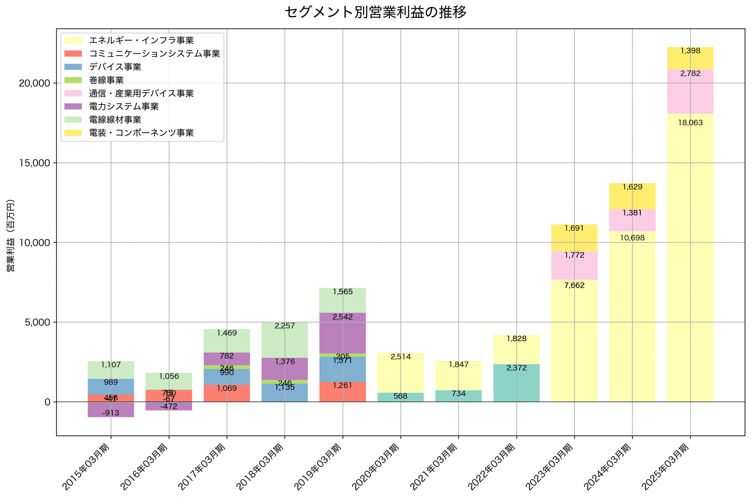 セグメント別利益の推移グラフ