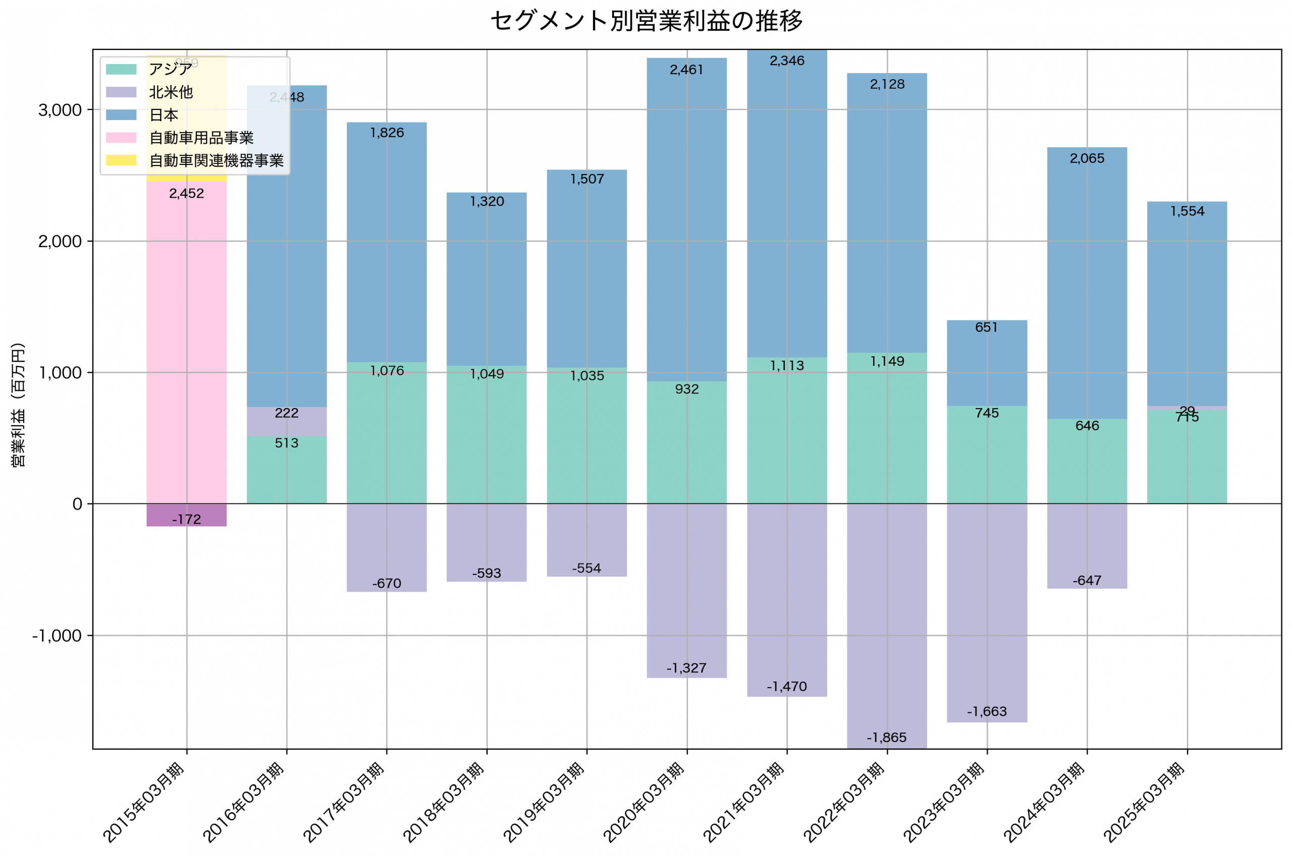 セグメント別利益の推移グラフ