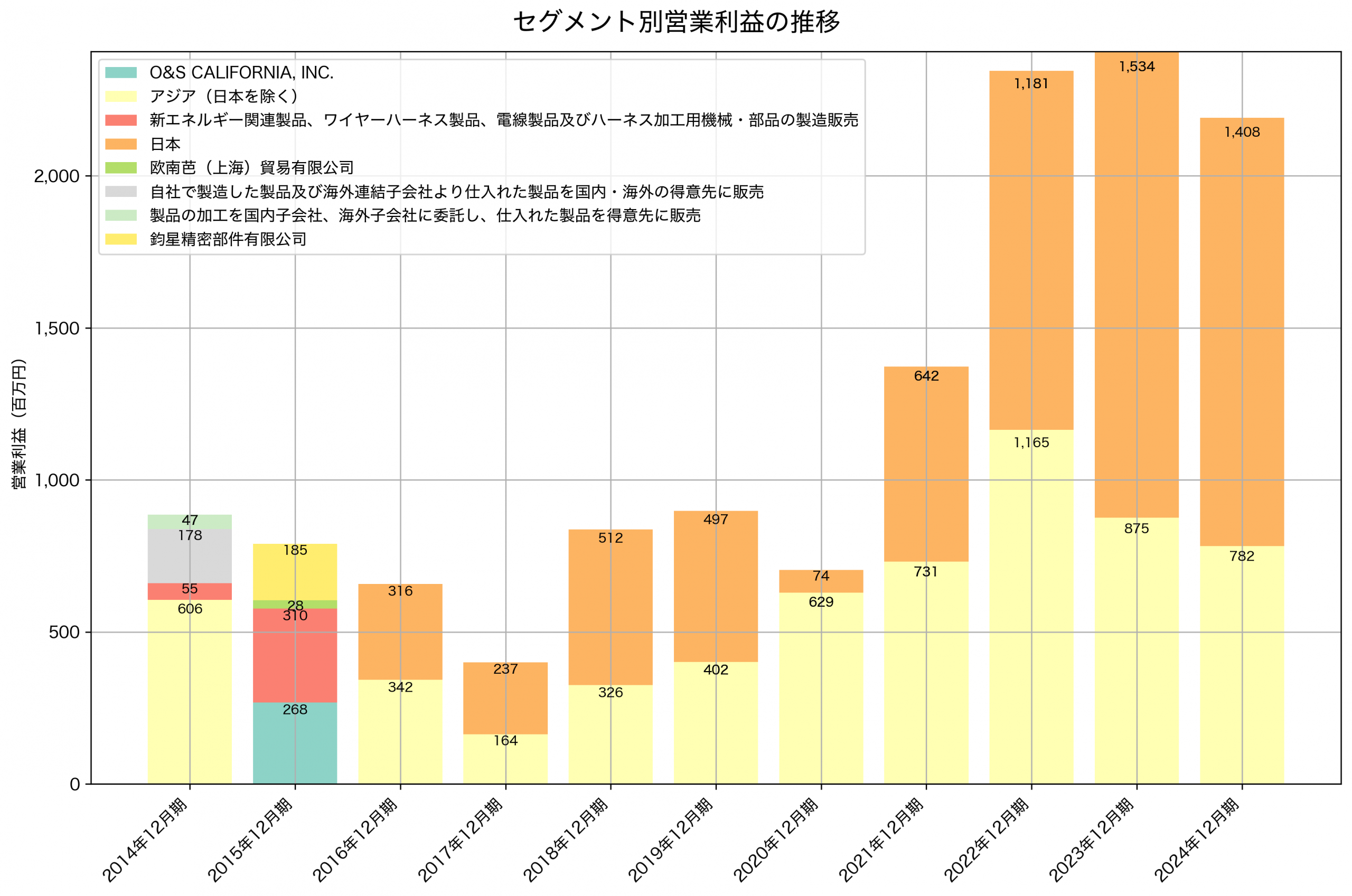 セグメント別利益の推移グラフ