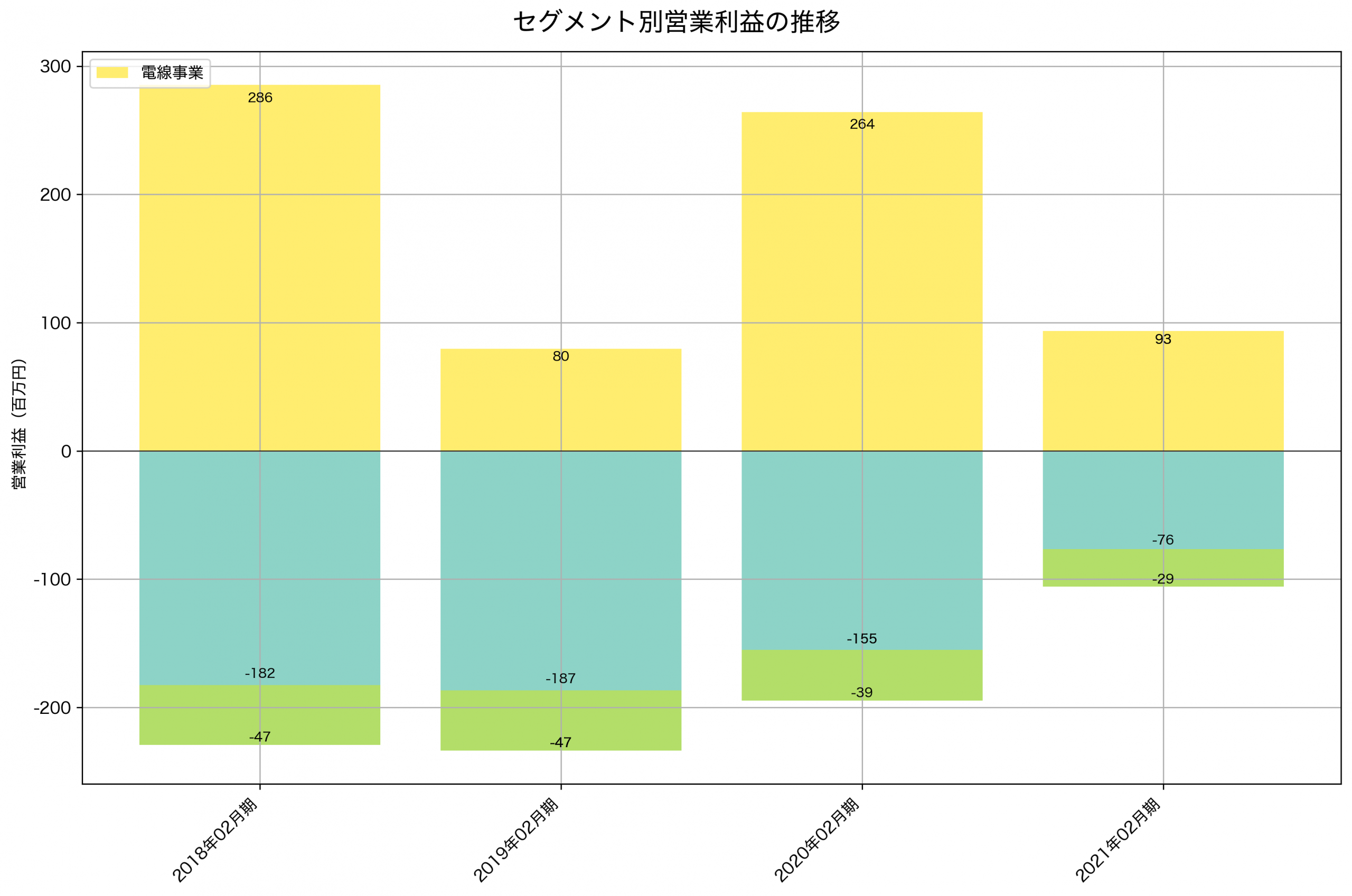 セグメント別利益の推移グラフ