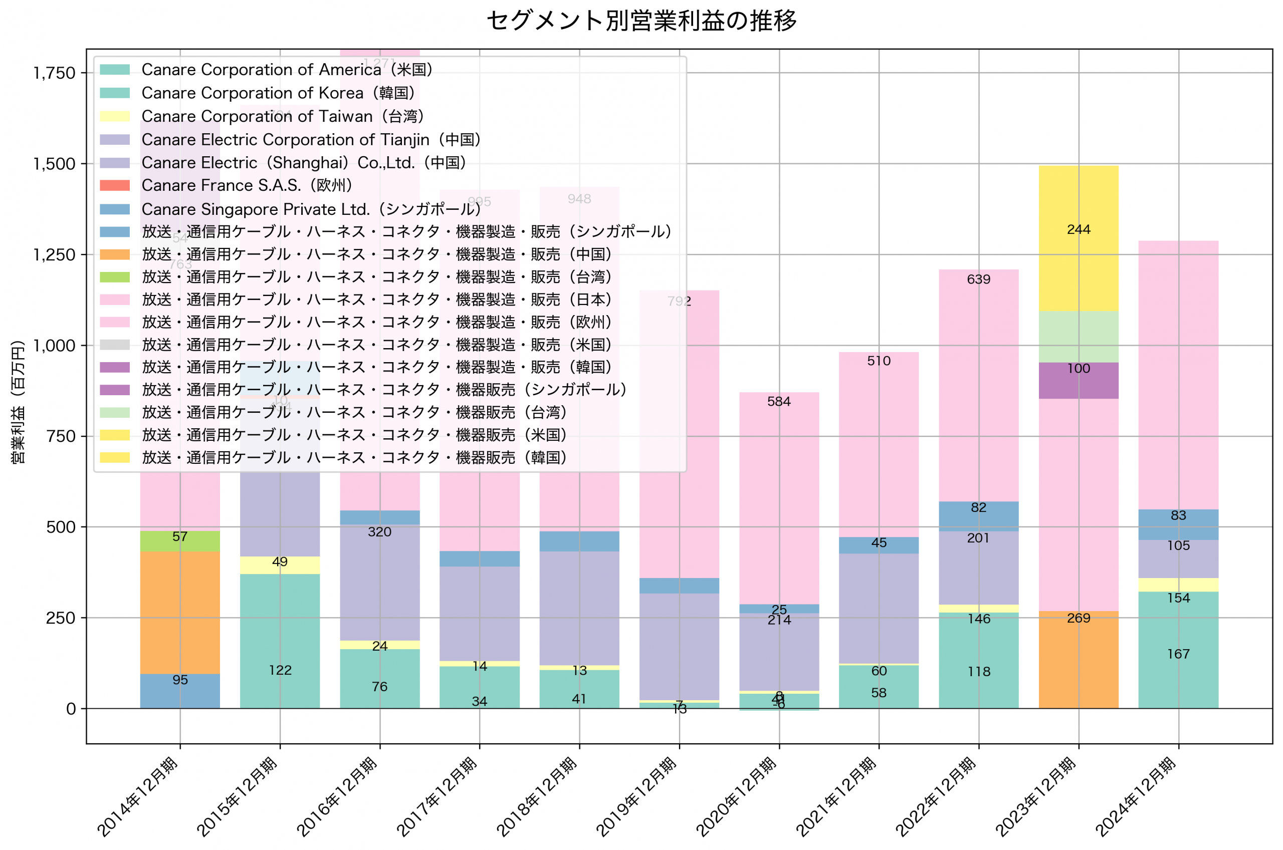 セグメント別利益の推移グラフ