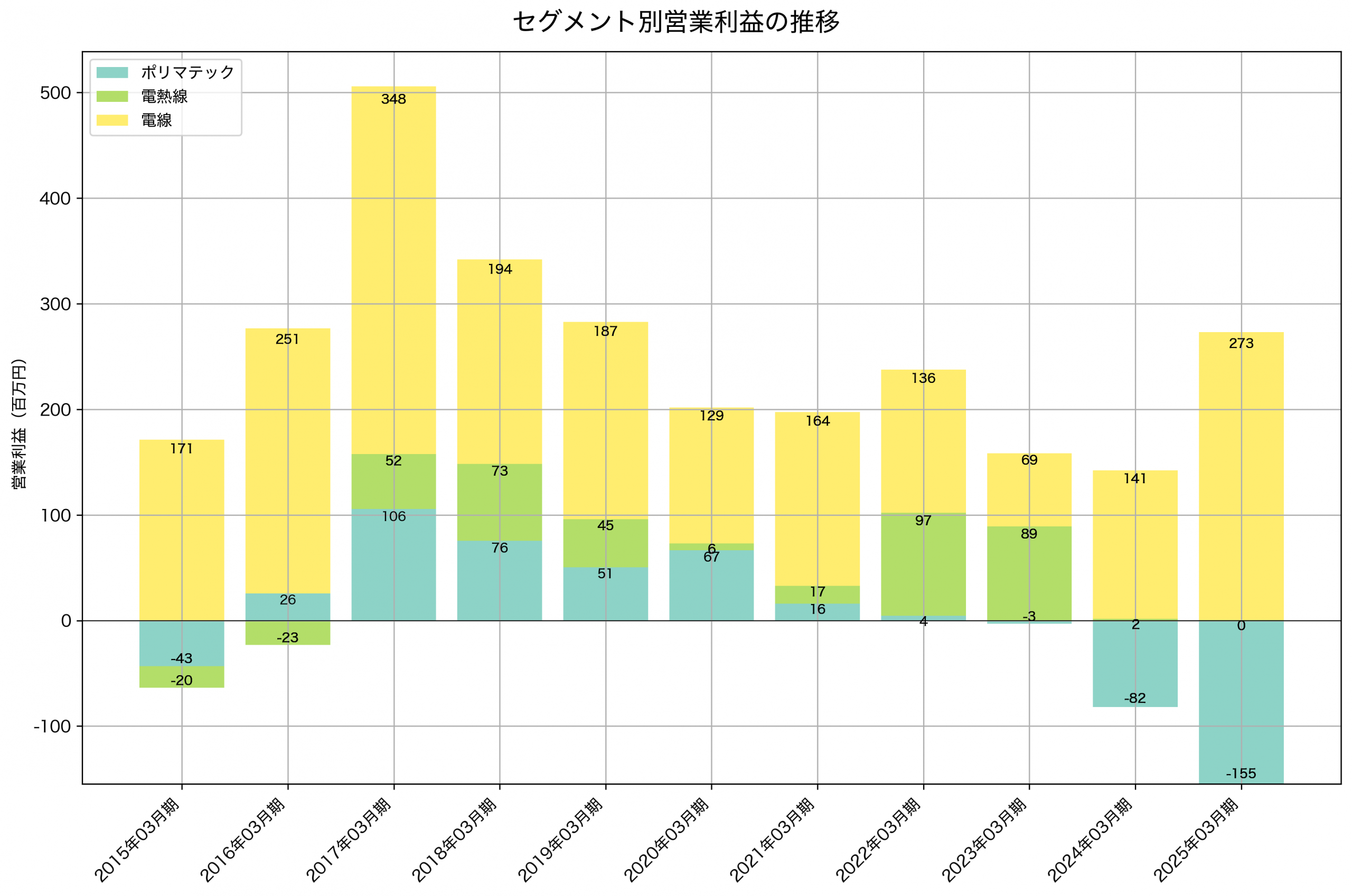 セグメント別利益の推移グラフ