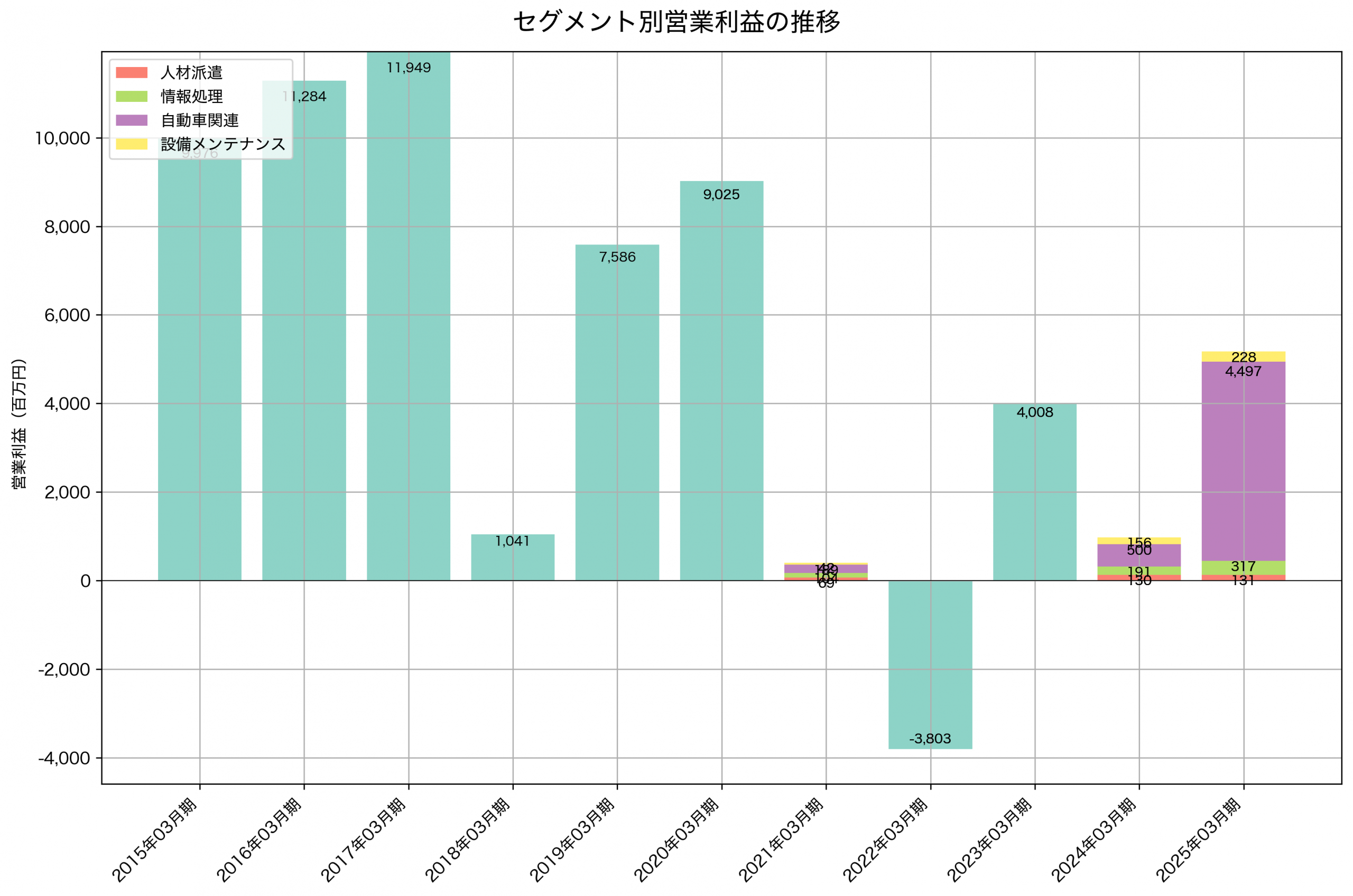 セグメント別利益の推移グラフ