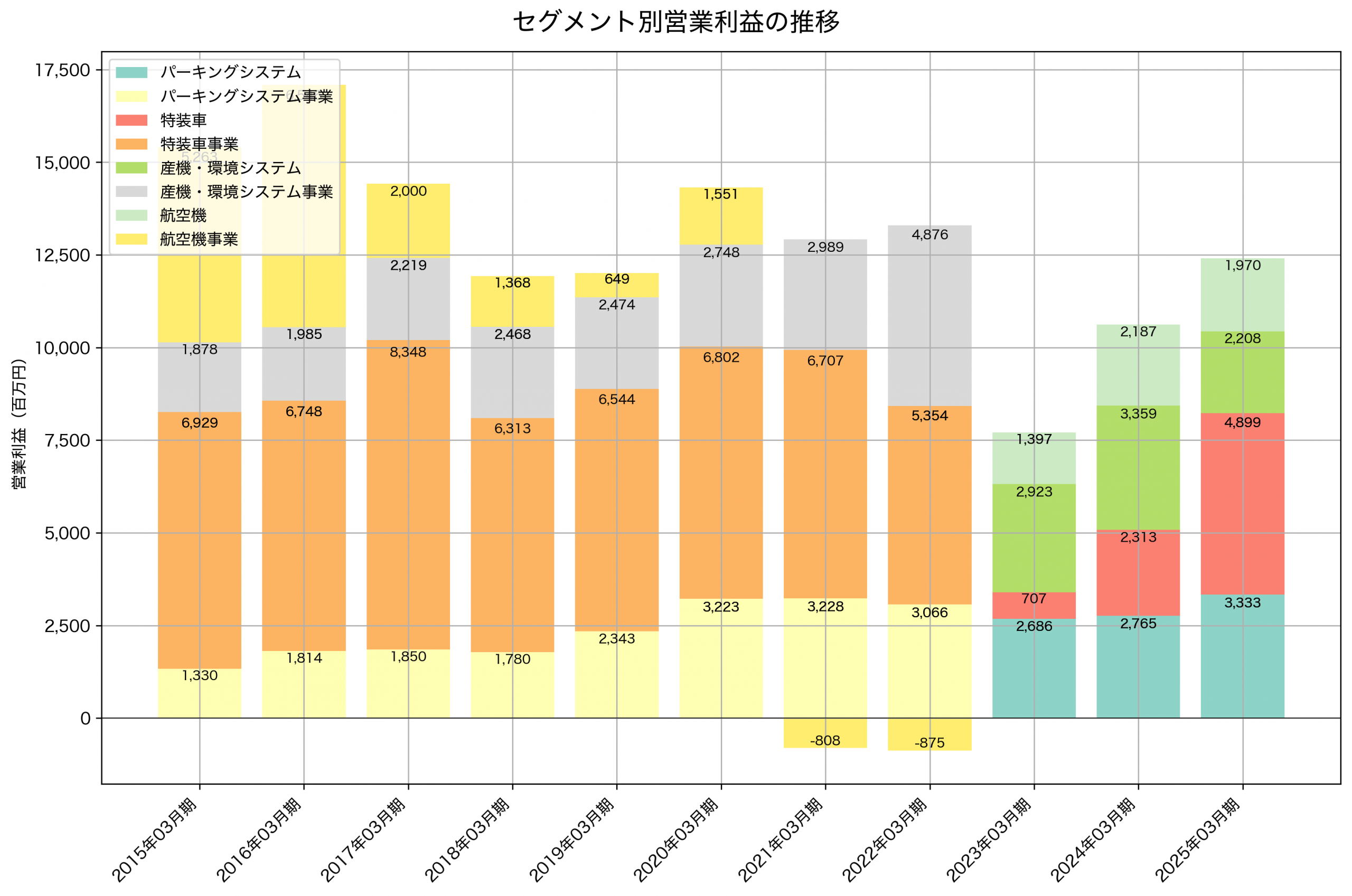 セグメント別利益の推移グラフ