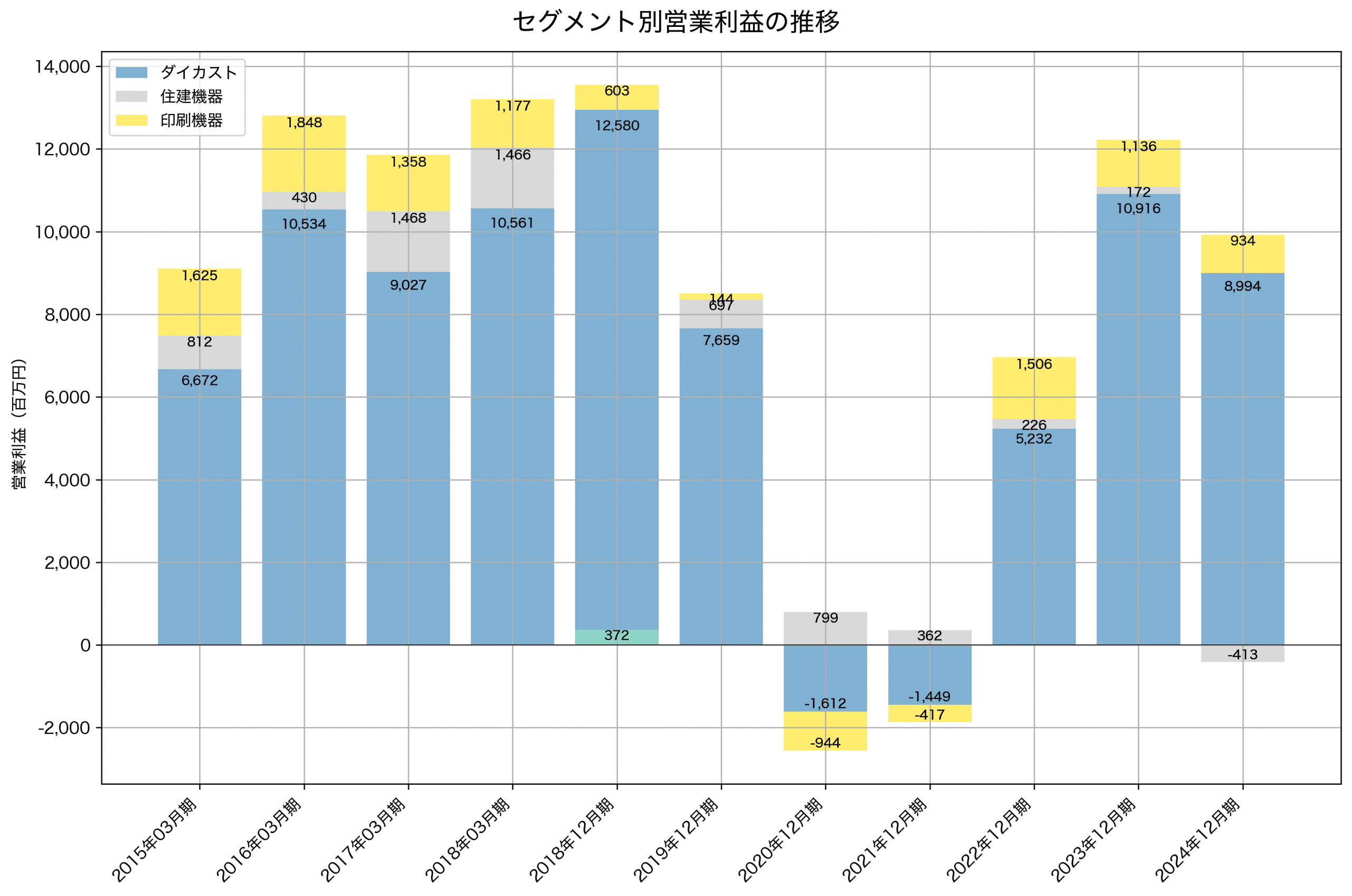 セグメント別利益の推移グラフ