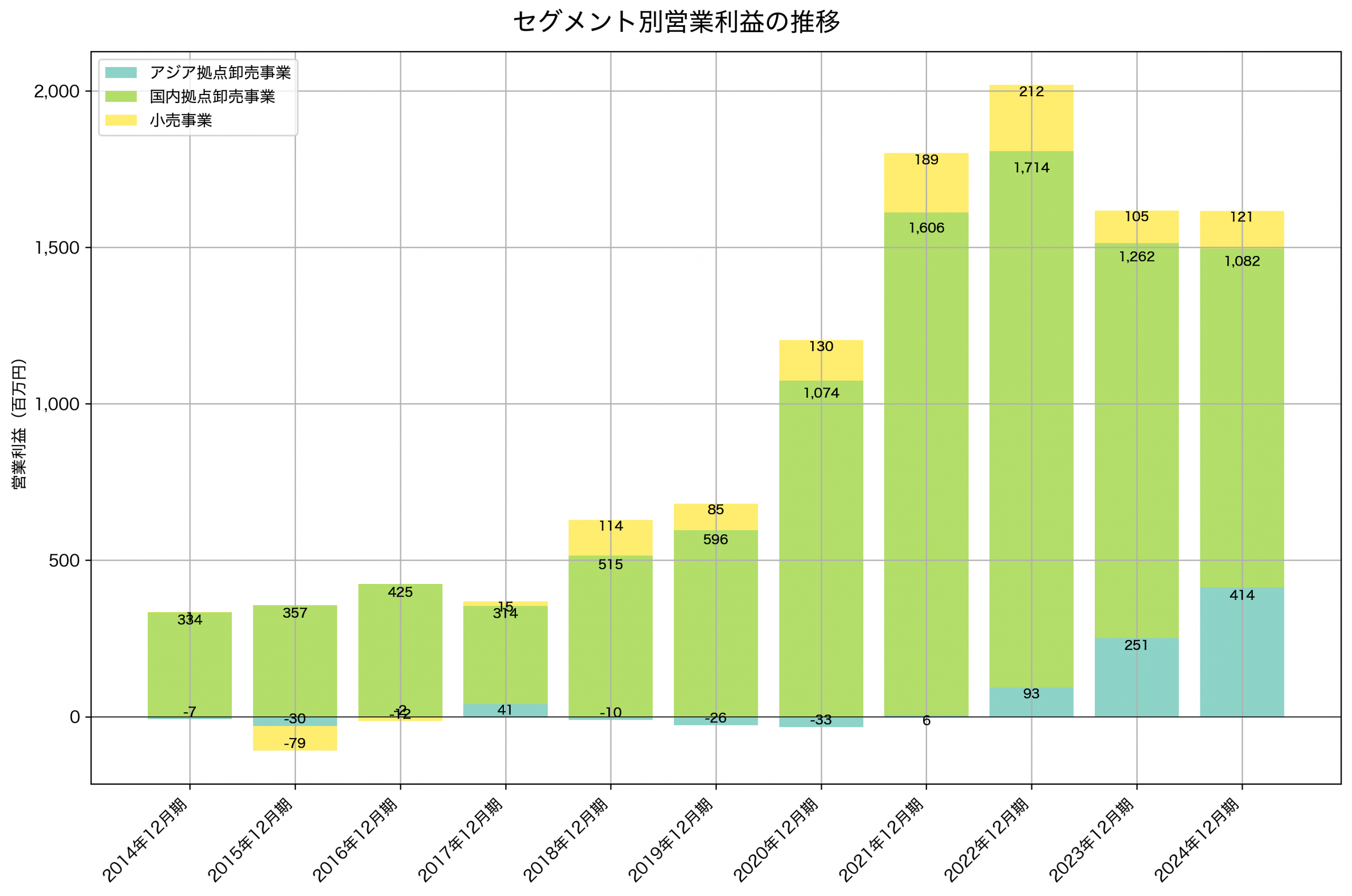 セグメント別利益の推移グラフ