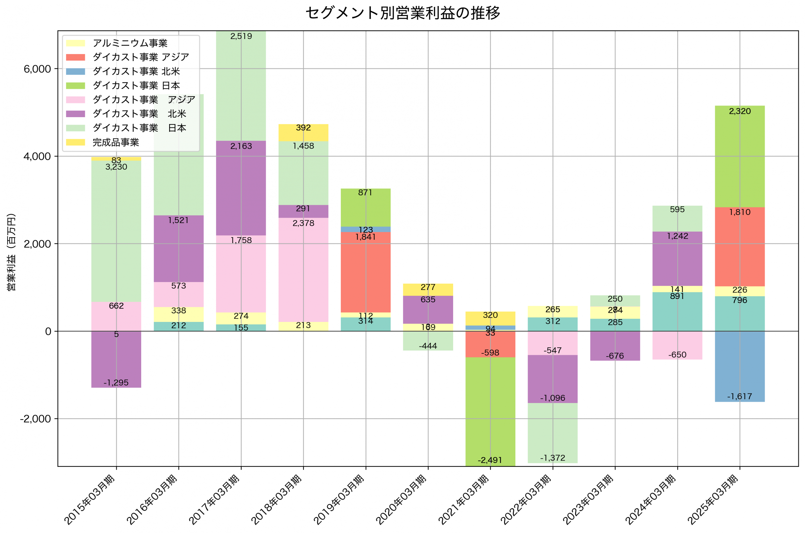 セグメント別利益の推移グラフ