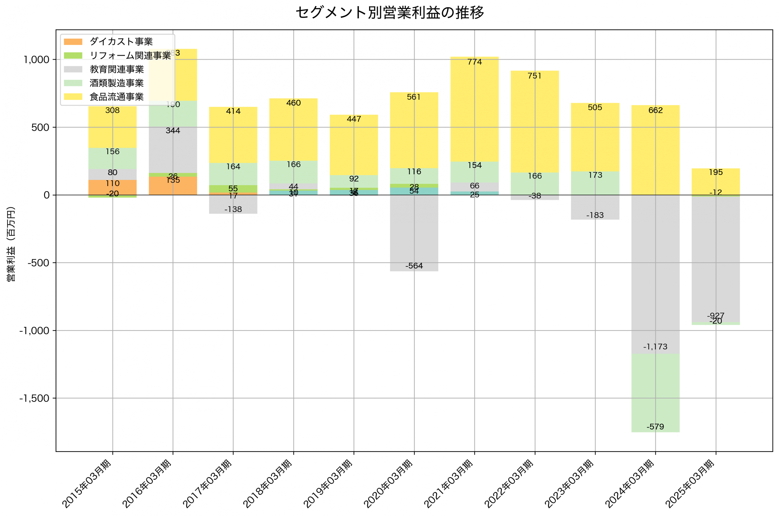 セグメント別利益の推移グラフ