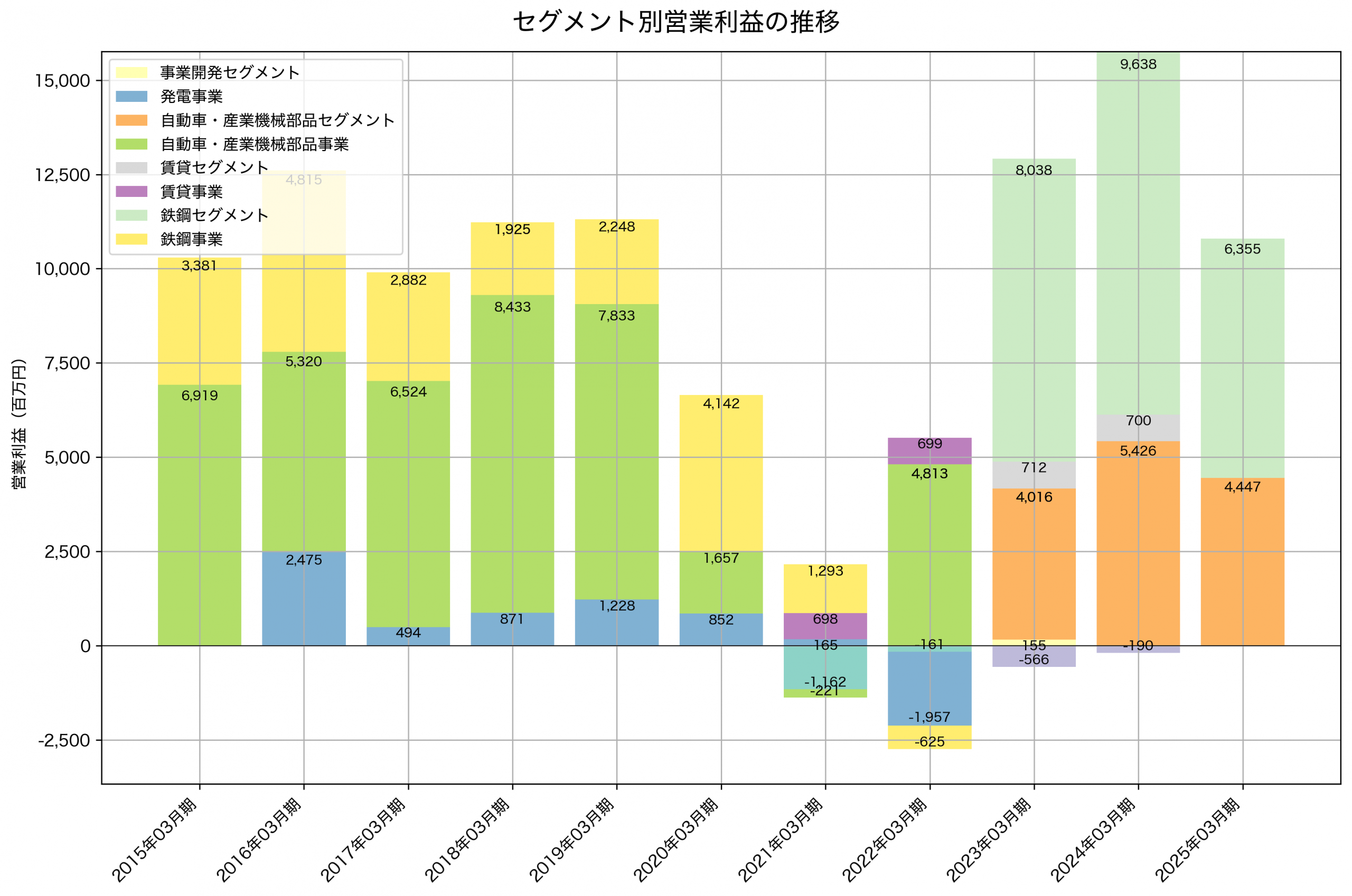 セグメント別利益の推移グラフ