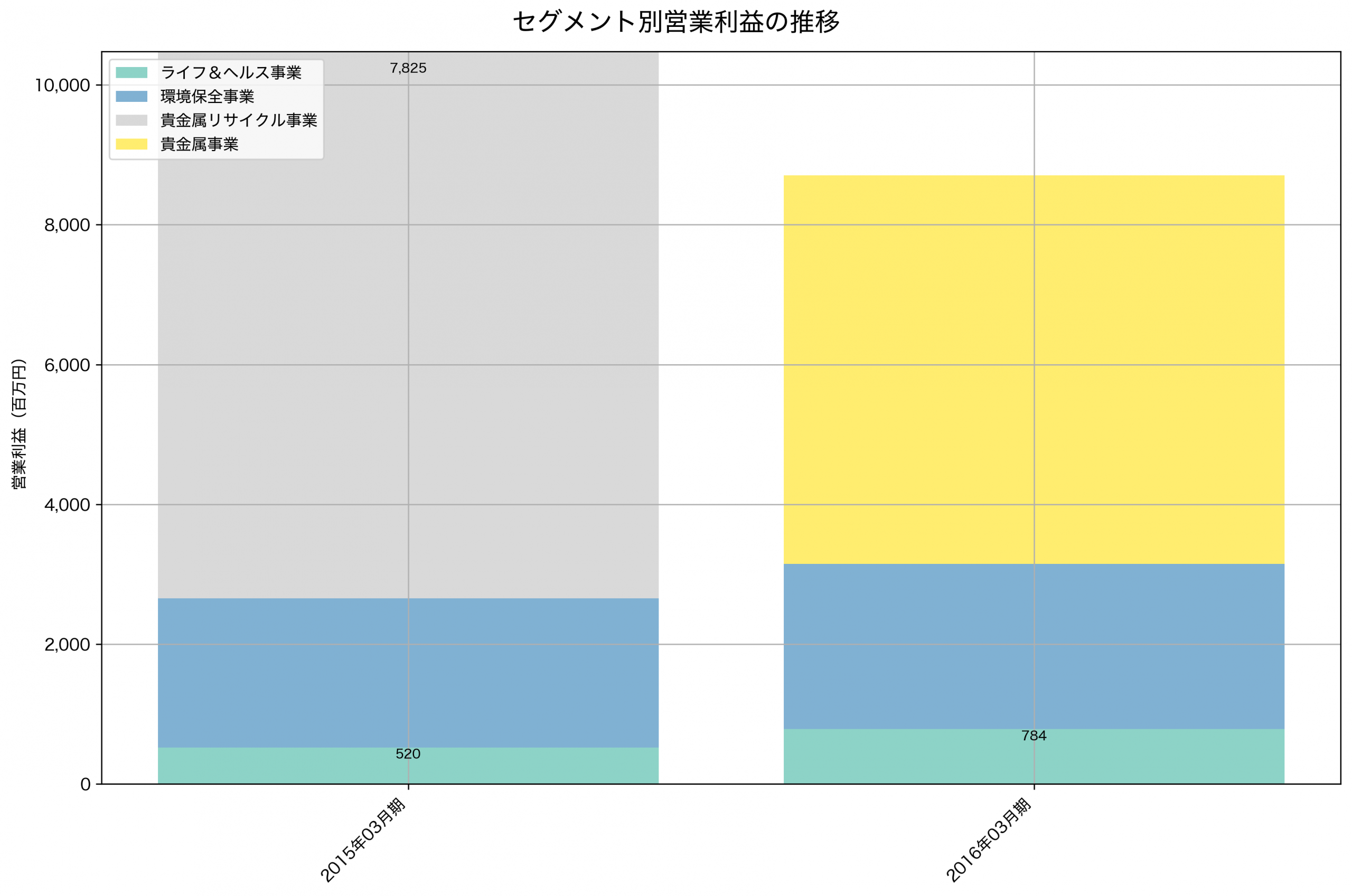 セグメント別利益の推移グラフ