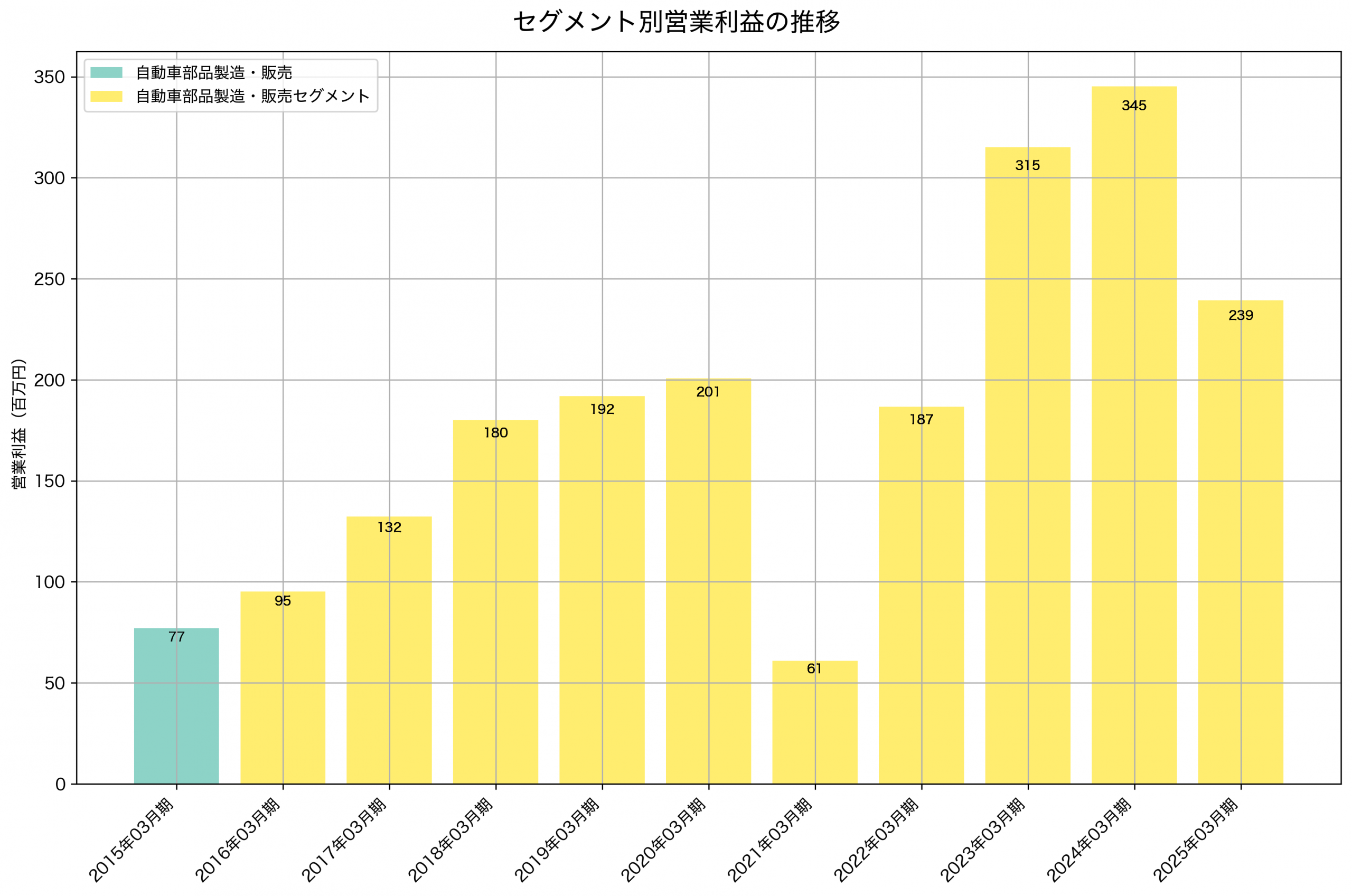 セグメント別利益の推移グラフ