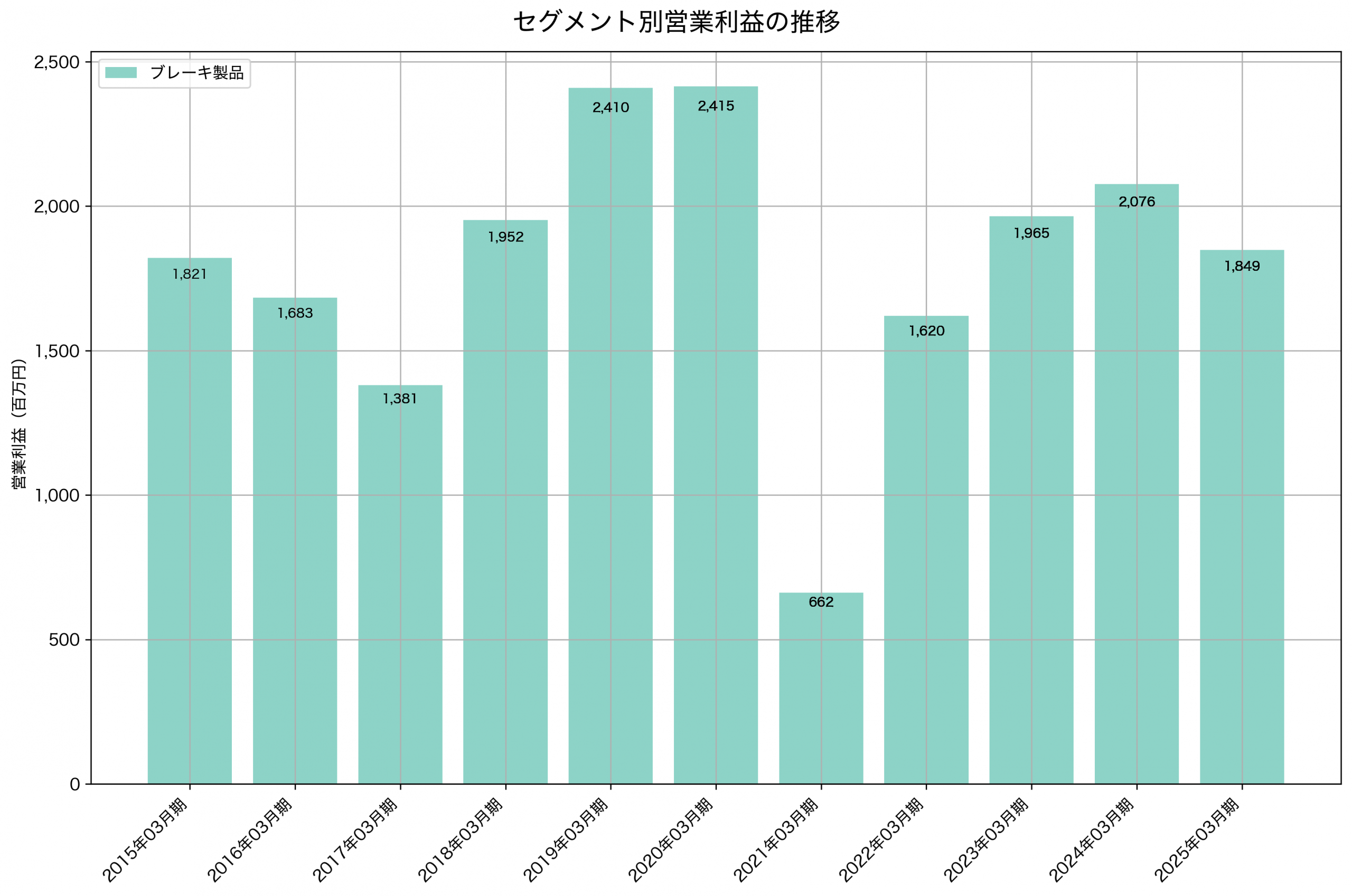 セグメント別利益の推移グラフ