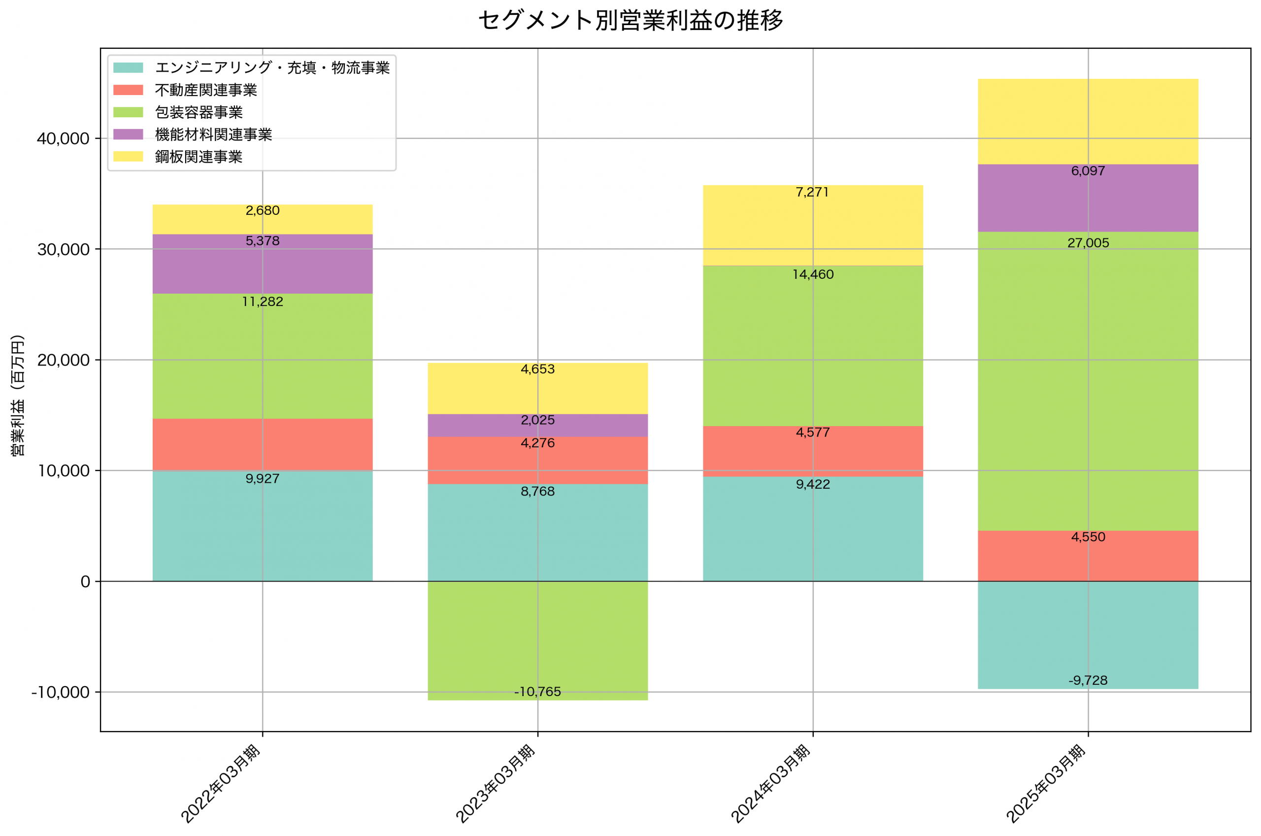セグメント別利益の推移グラフ