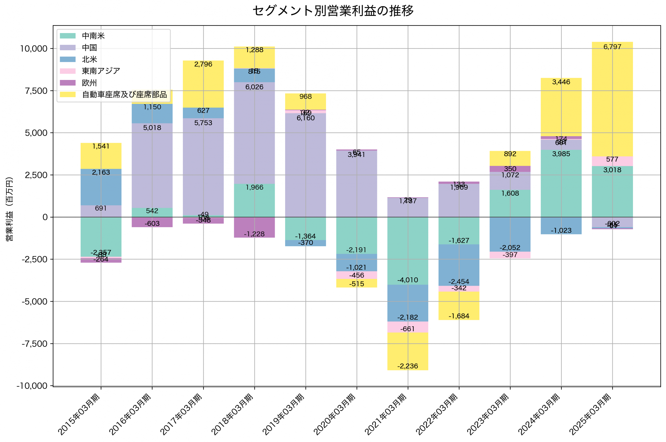 セグメント別利益の推移グラフ