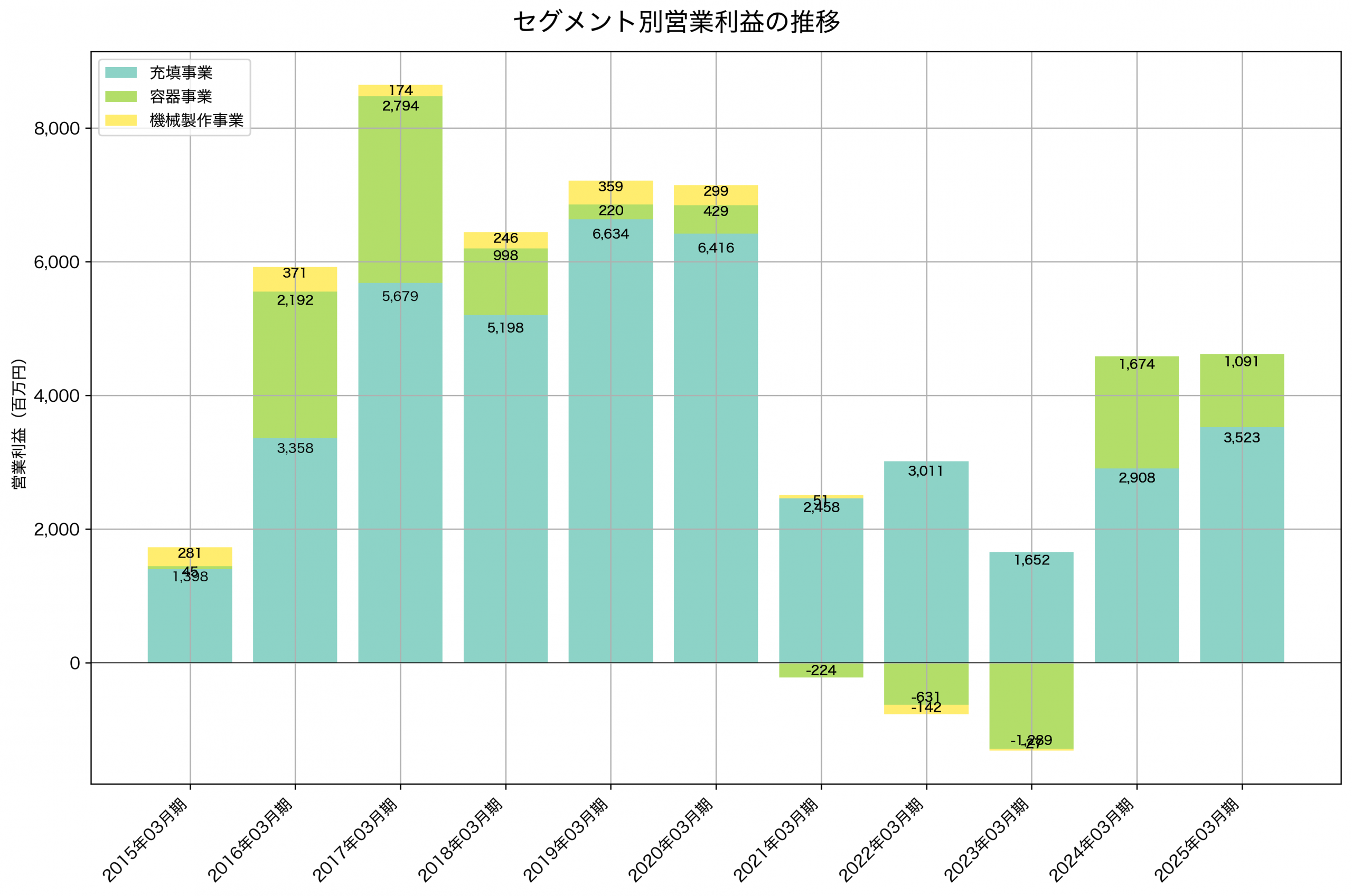 セグメント別利益の推移グラフ